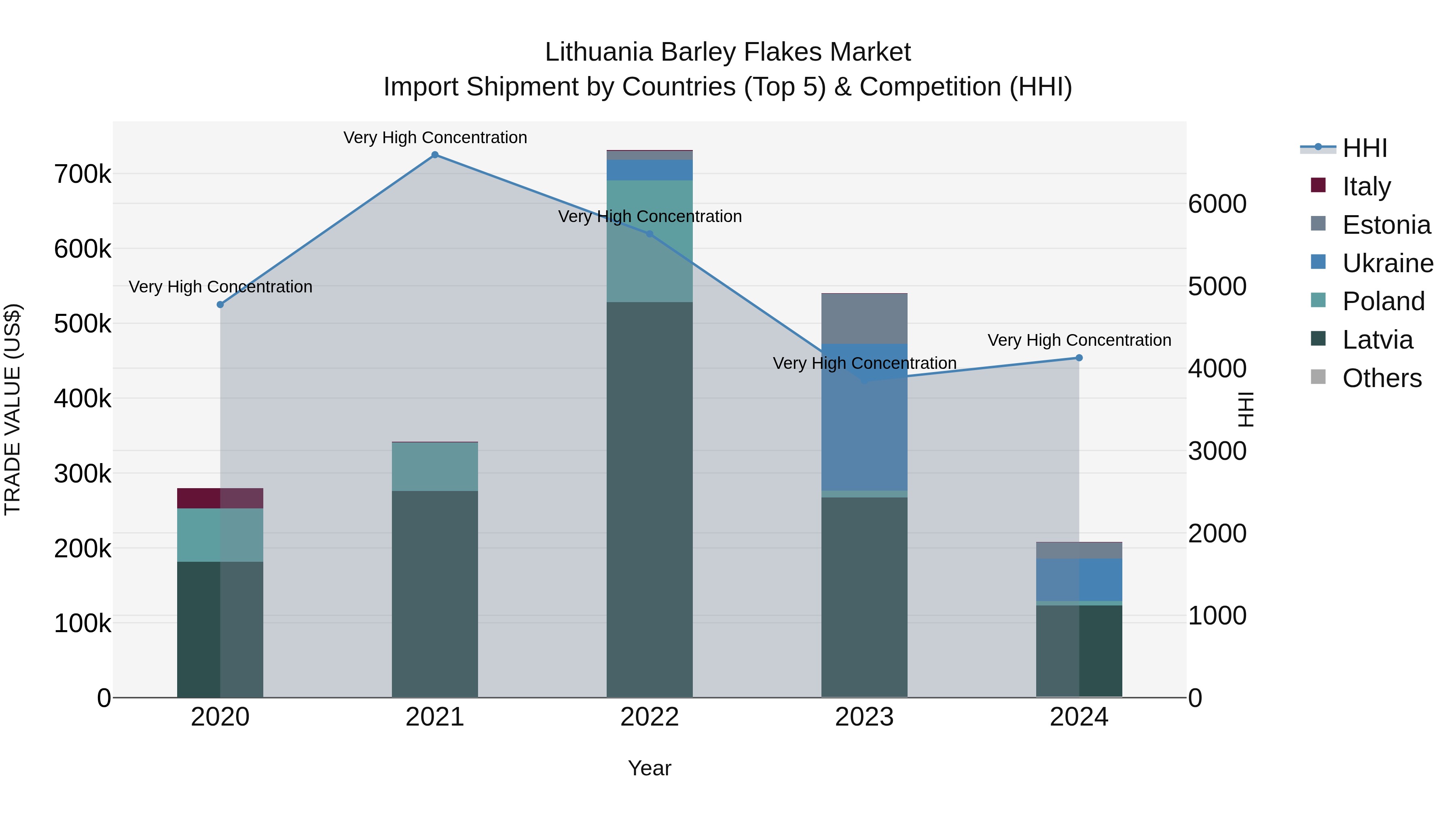 Lithuania Barley Flakes Market Top 5 Importing Countries and Market Competition (HHI) Analysis