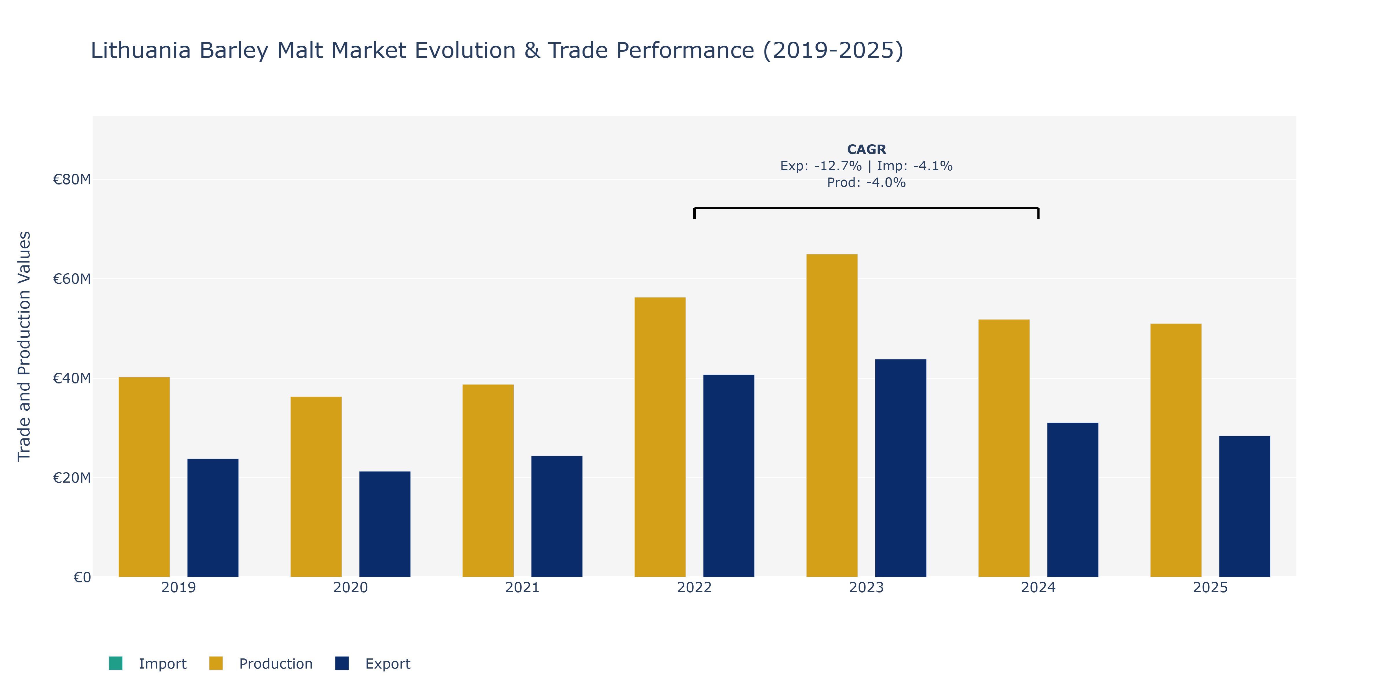 Lithuania Barley Malt Market: Production & Trade Performance (2019-2025)