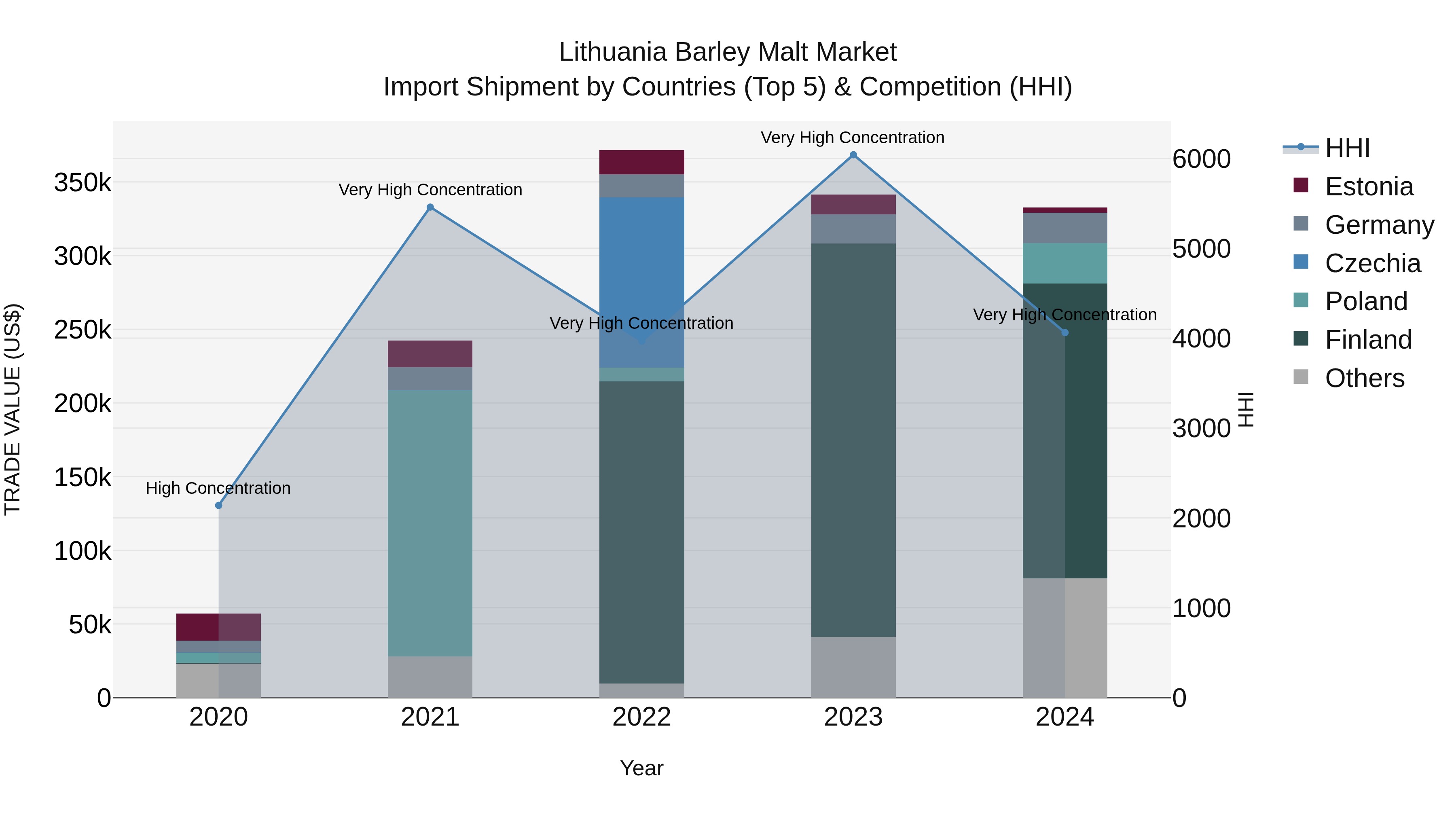 Lithuania Barley Malt Market Top 5 Importing Countries and Market Competition (HHI) Analysis