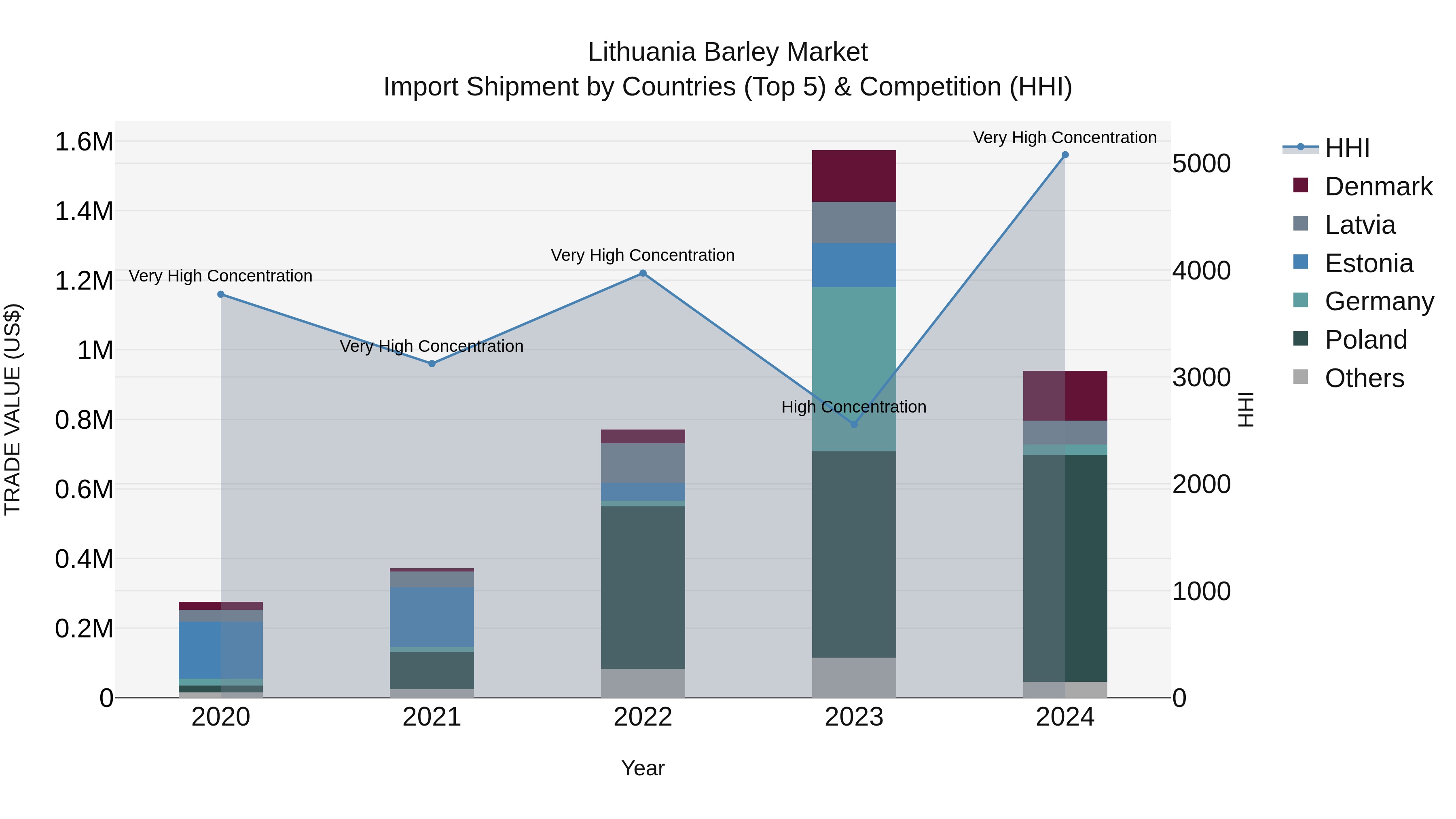 Lithuania Barley Market Top 5 Importing Countries and Market Competition (HHI) Analysis