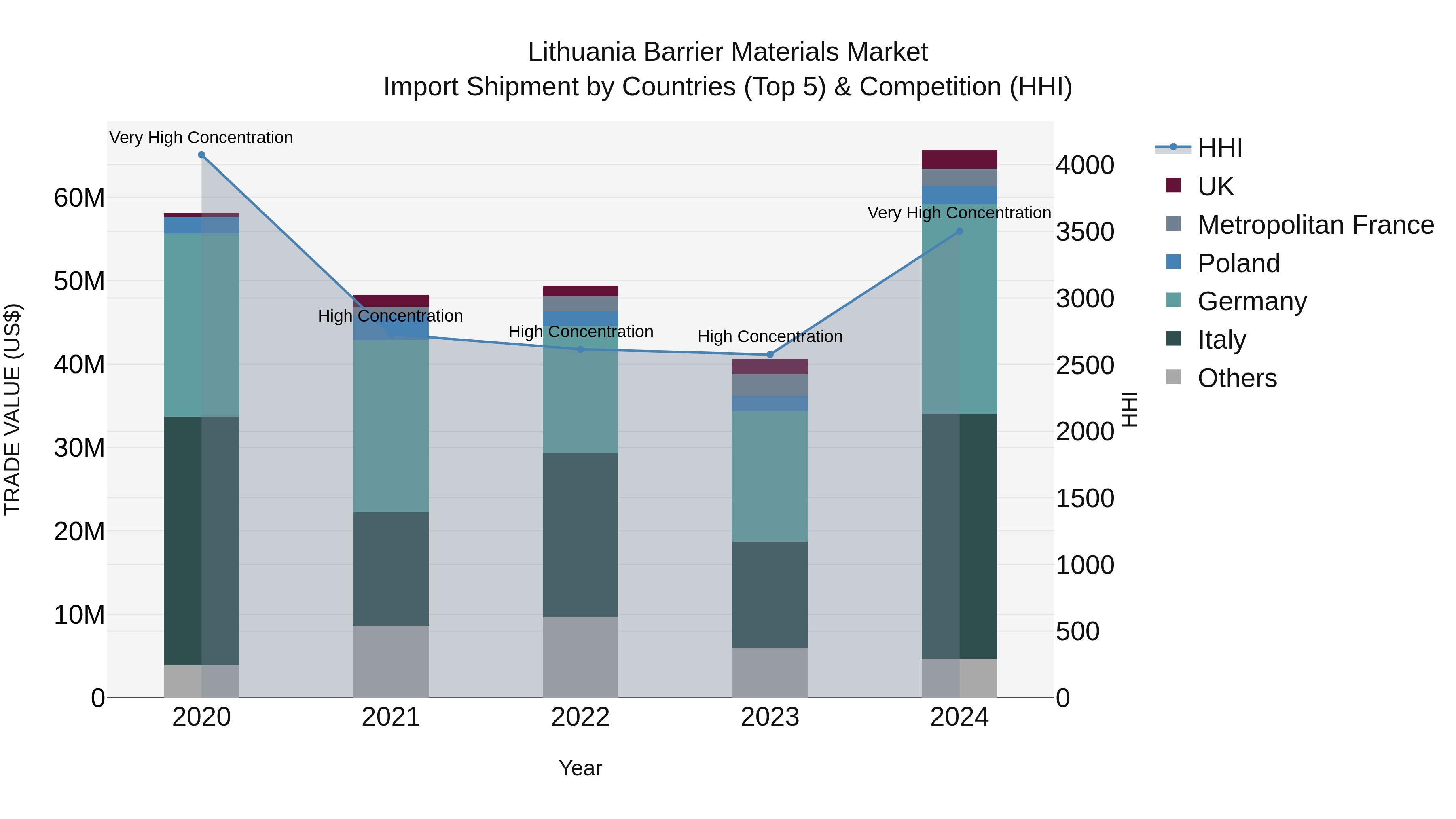 Lithuania Barrier Materials Market Top 5 Importing Countries and Market Competition (HHI) Analysis