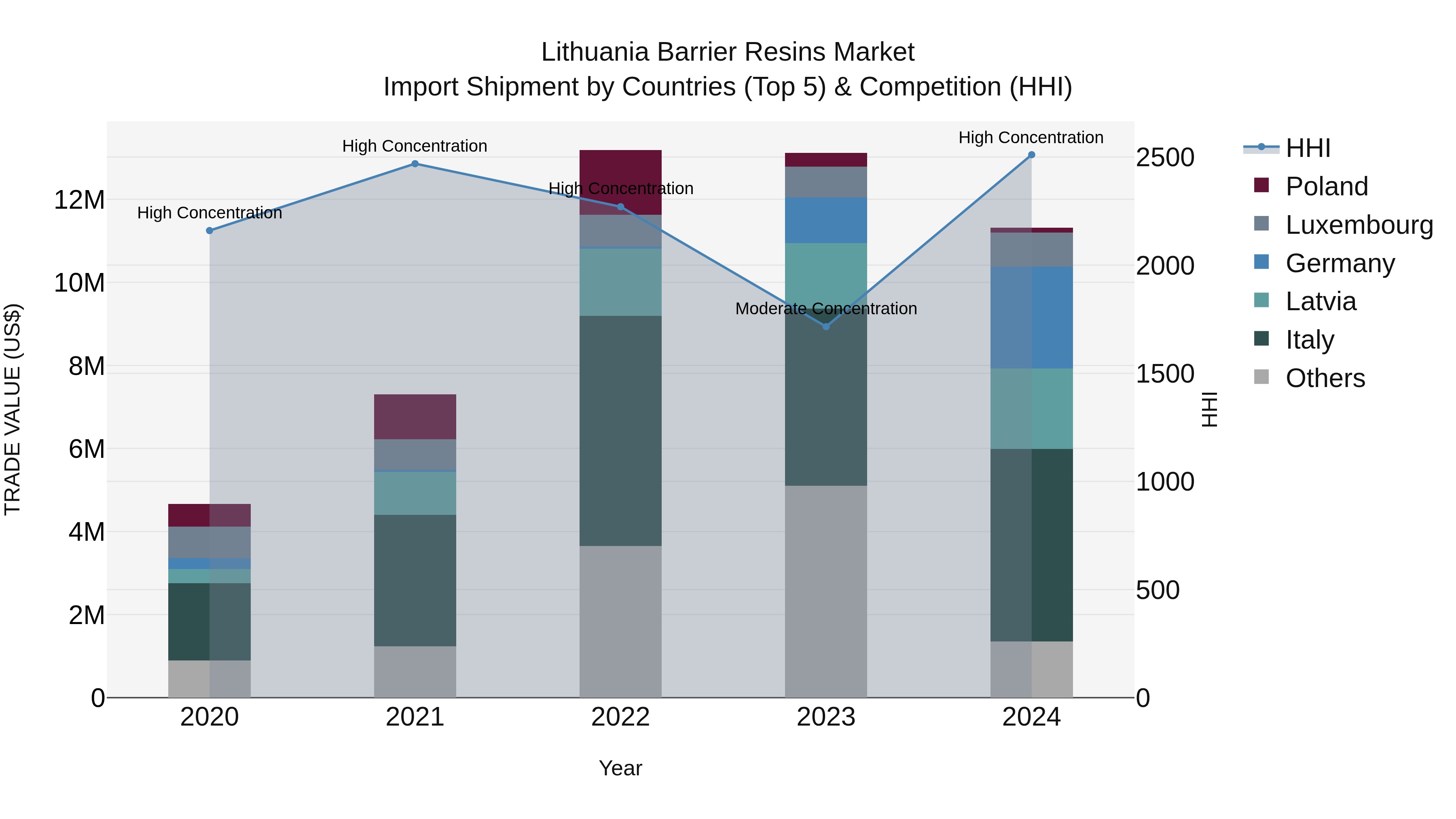 Lithuania Barrier Resins Market Top 5 Importing Countries and Market Competition (HHI) Analysis
