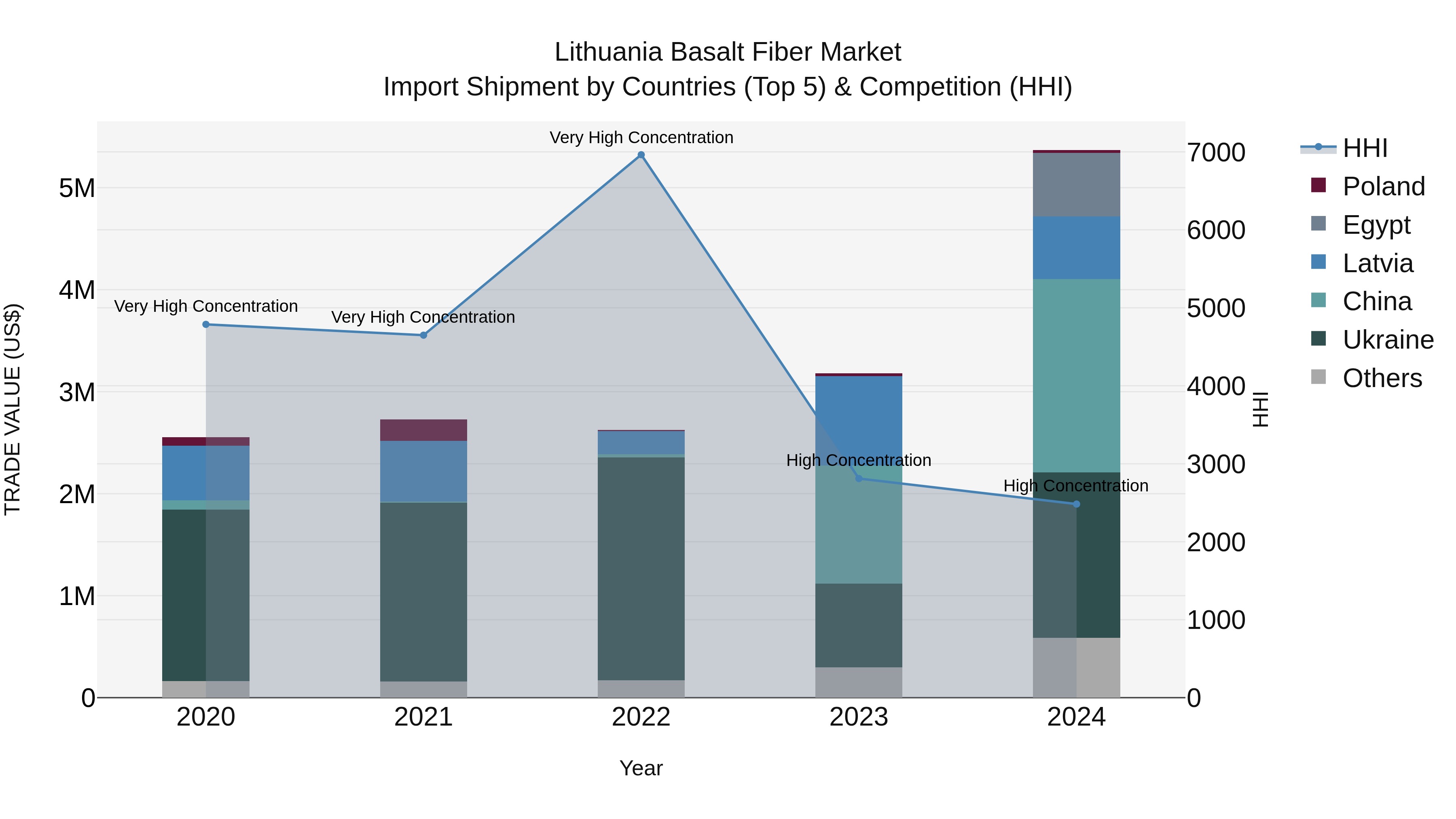 Lithuania Basalt Fiber Market Top 5 Importing Countries and Market Competition (HHI) Analysis