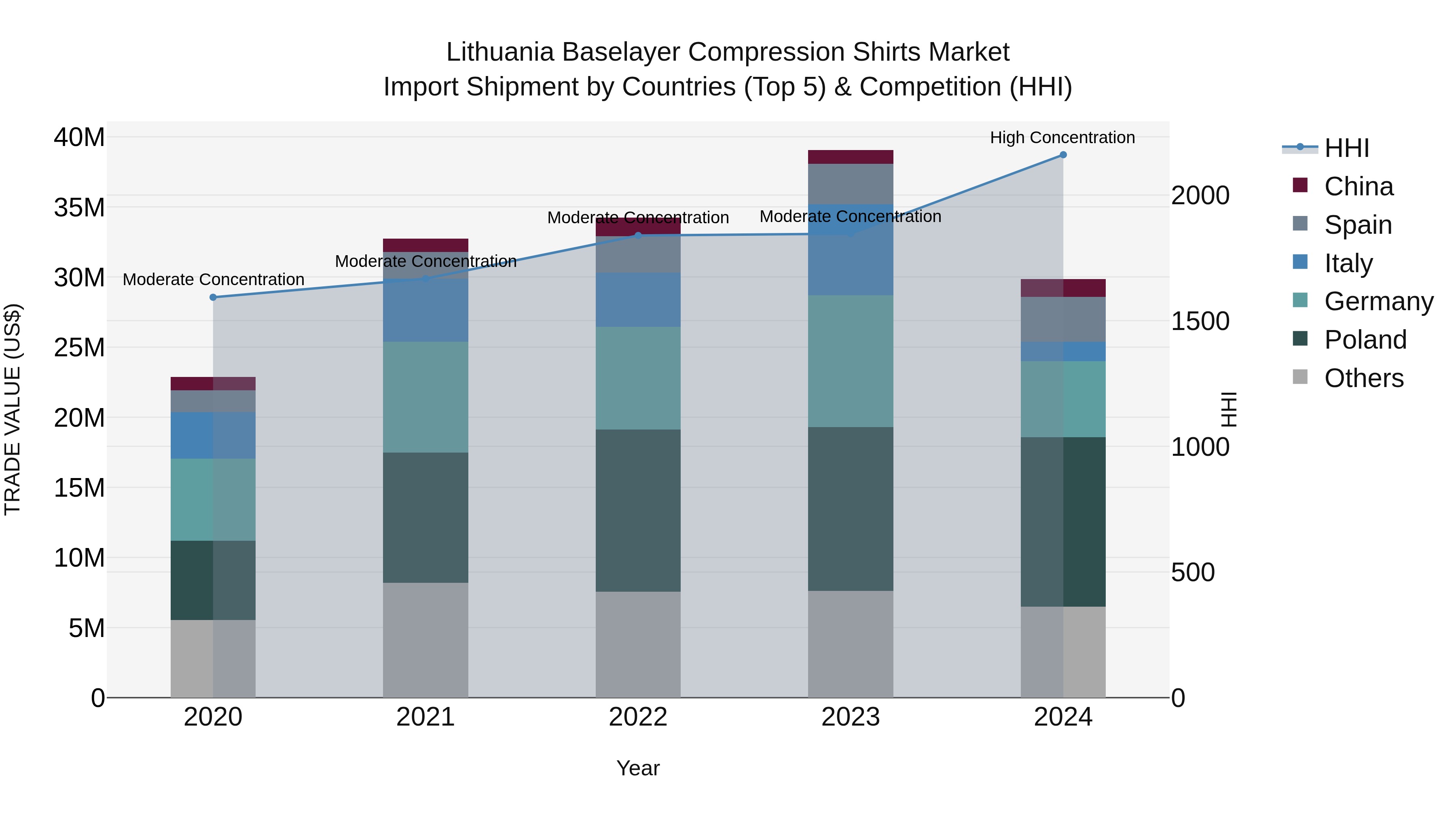 Lithuania Baselayer Compression Shirts Market Top 5 Importing Countries and Market Competition (HHI) Analysis