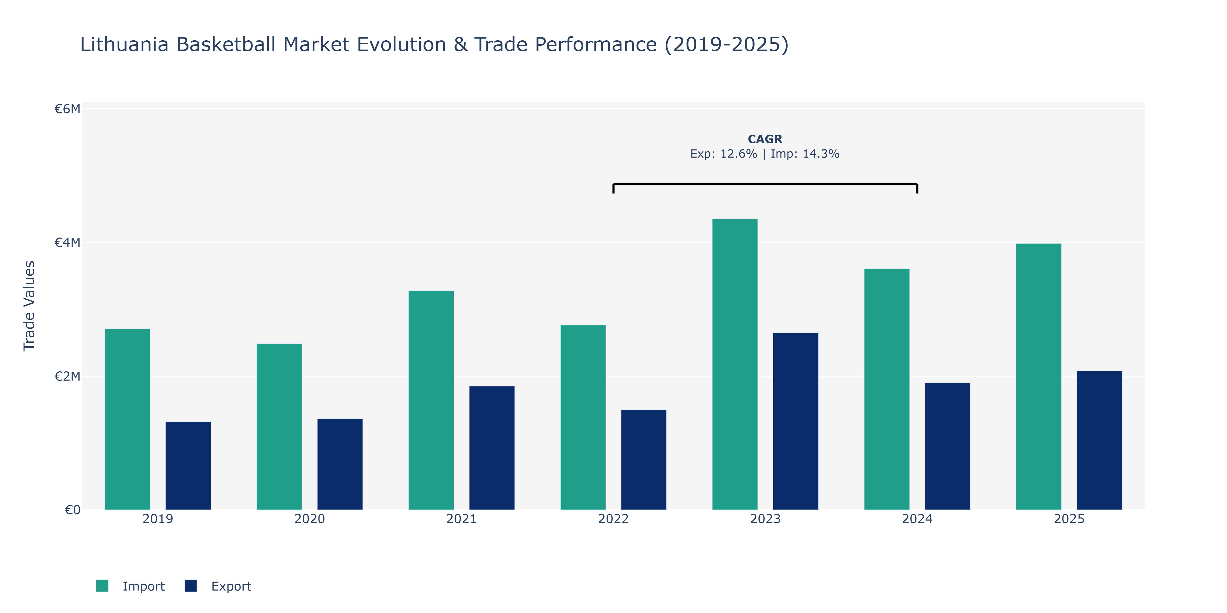 Lithuania Basketball Market: Production & Trade Performance (2019-2025)