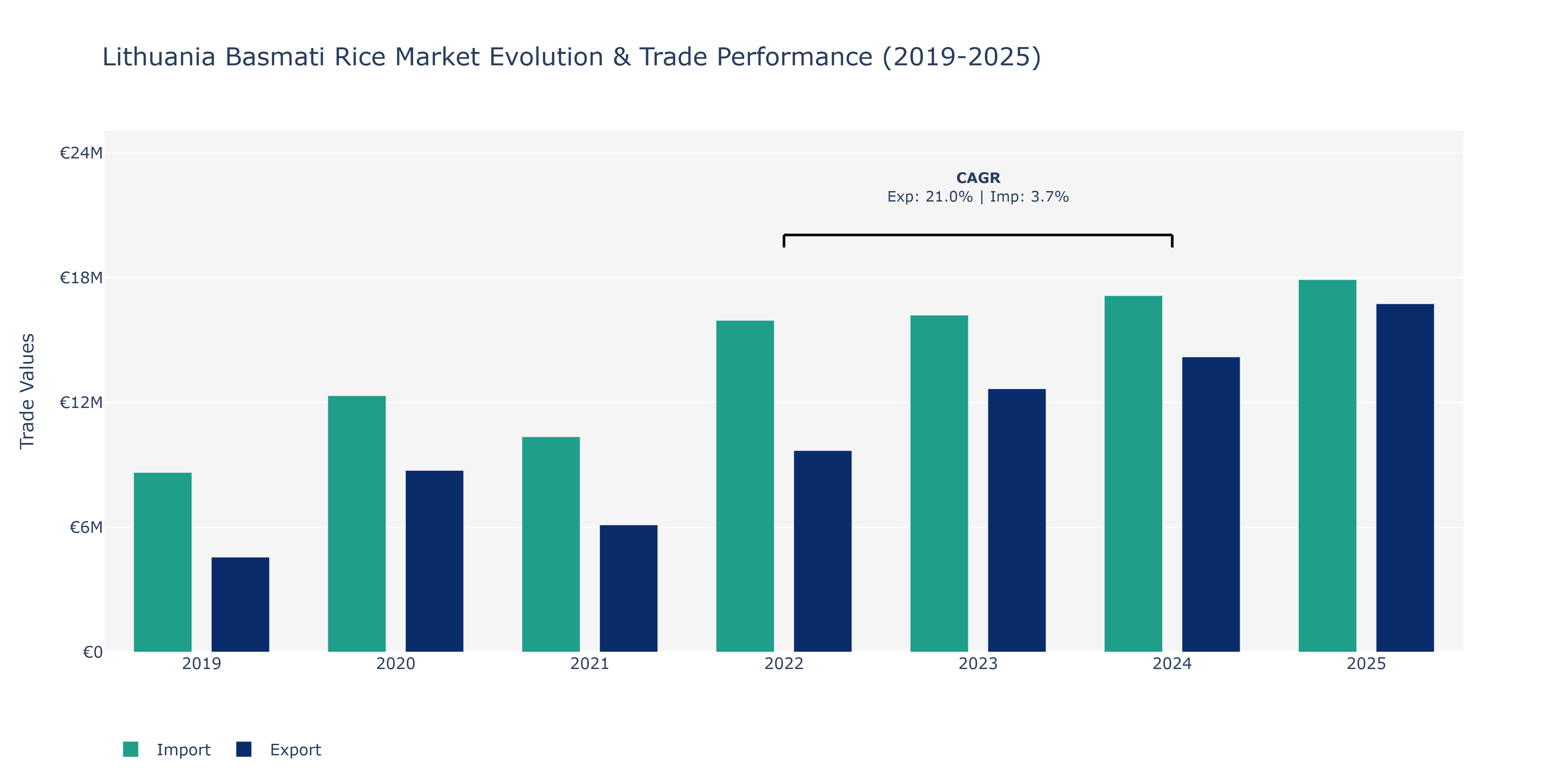 Lithuania Basmati Rice Market: Production & Trade Performance (2019-2025)