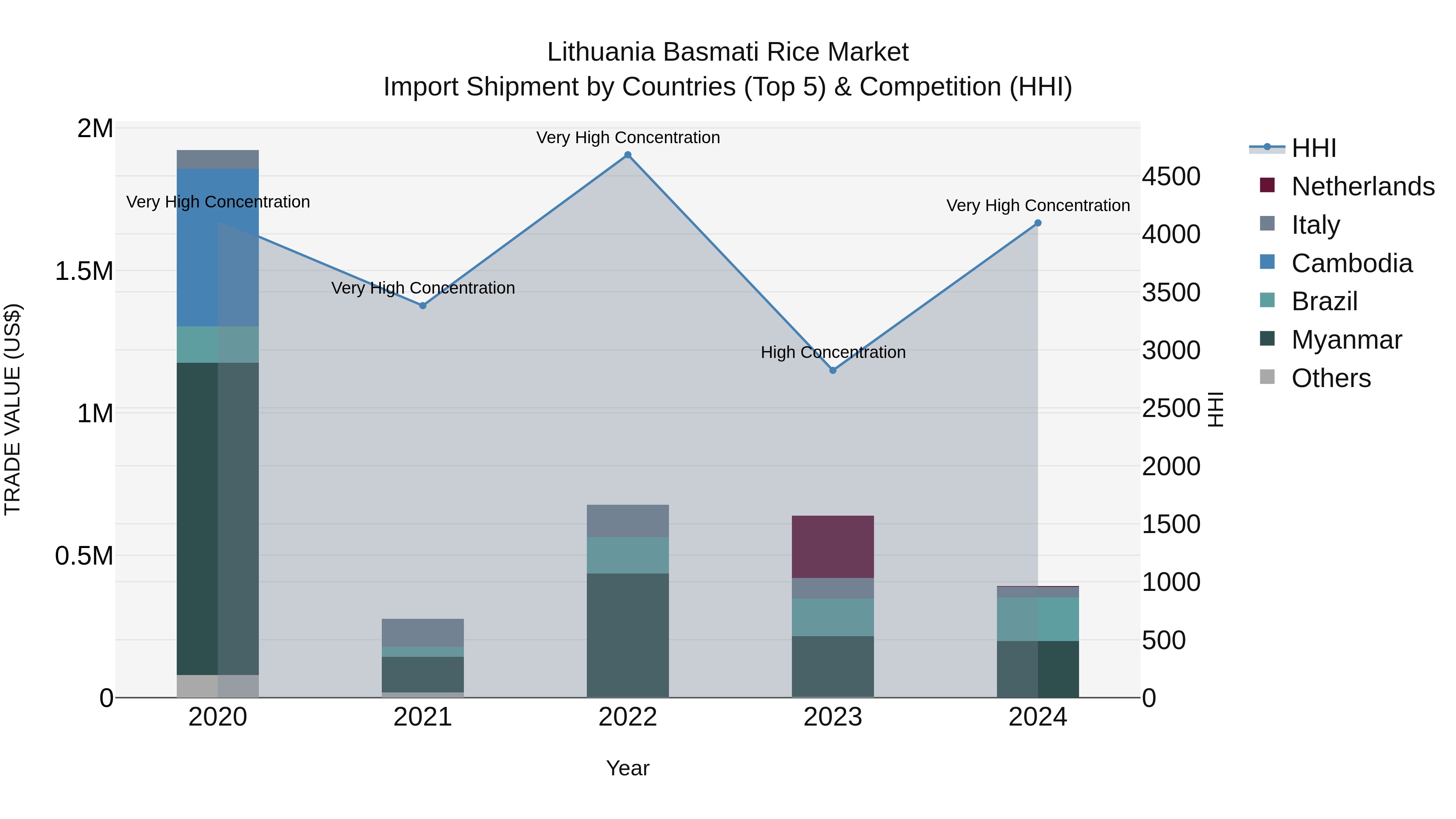 Lithuania Basmati Rice Market Top 5 Importing Countries and Market Competition (HHI) Analysis