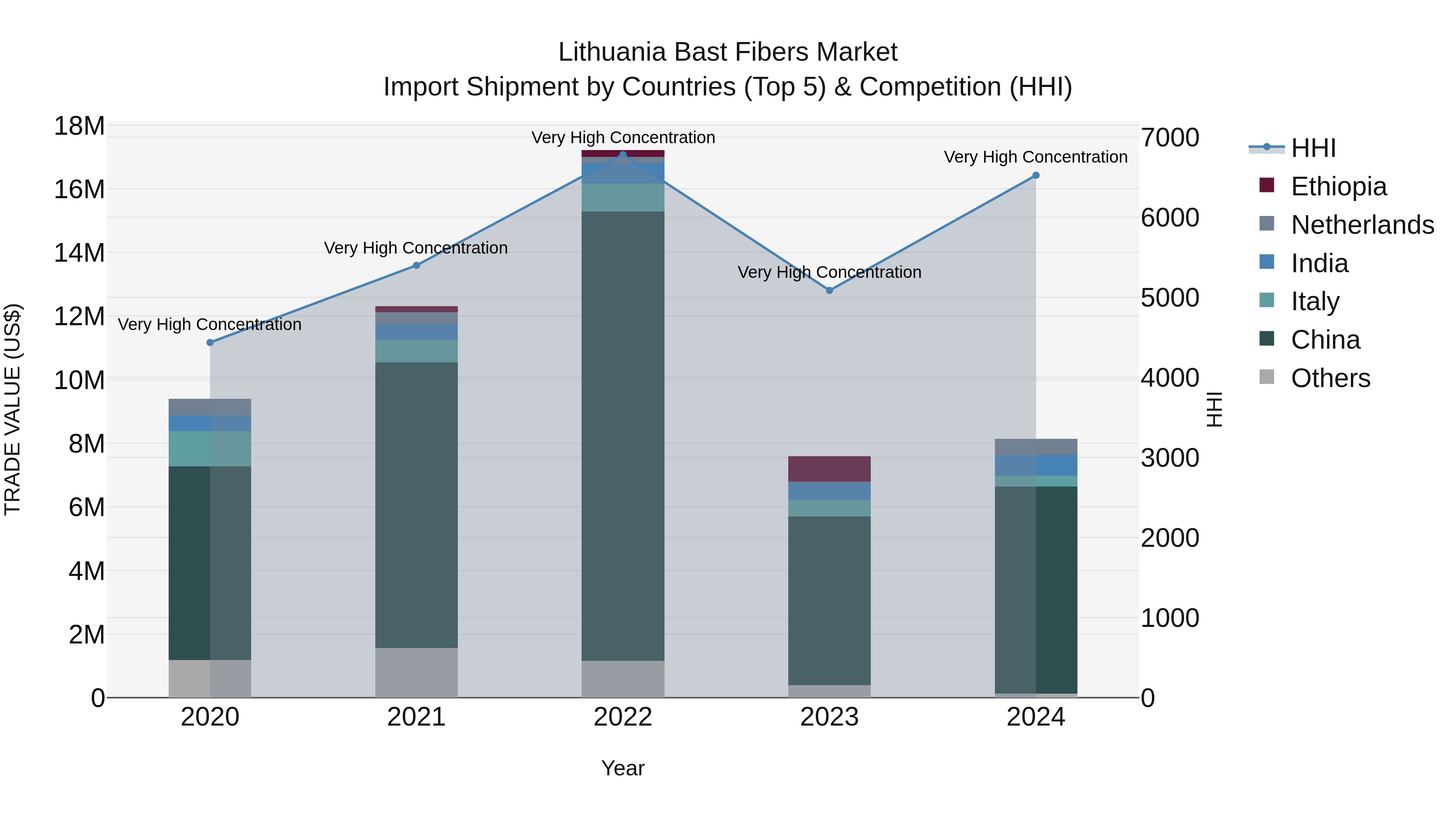 Lithuania Bast Fibers Market Top 5 Importing Countries and Market Competition (HHI) Analysis