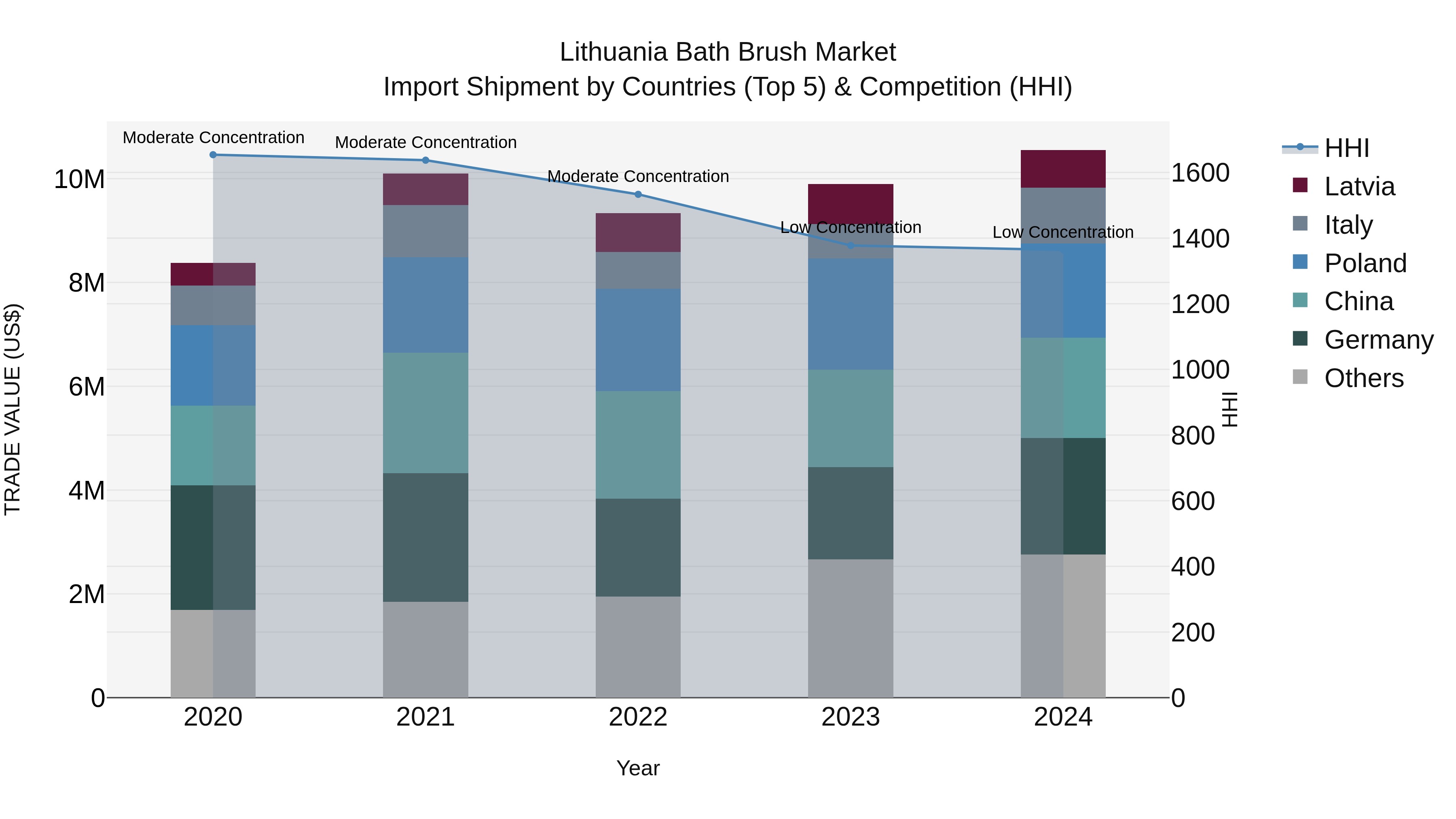 Lithuania Bath Brush Market Top 5 Importing Countries and Market Competition (HHI) Analysis