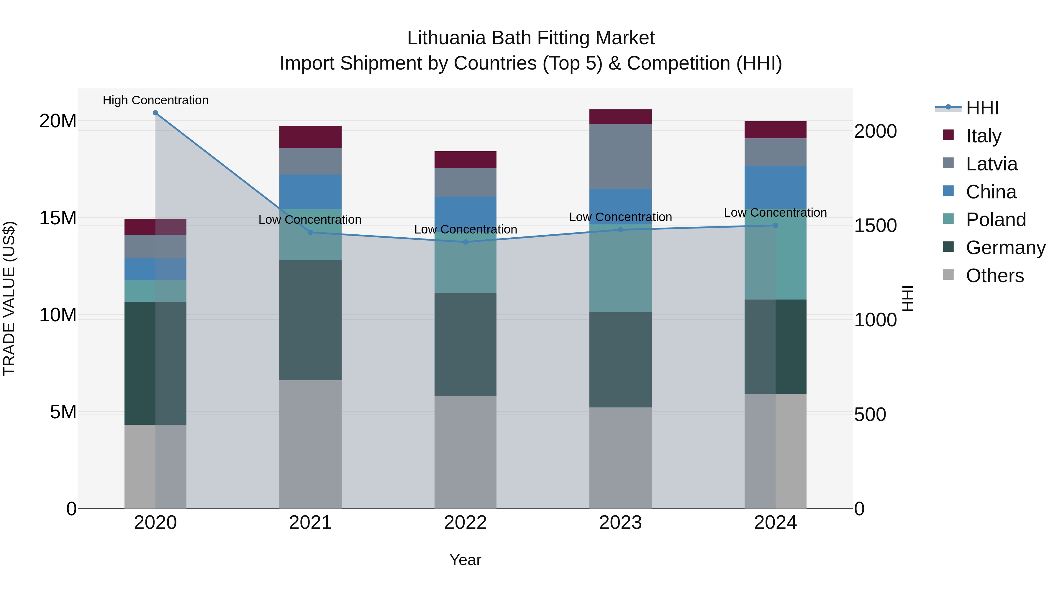 Lithuania Bath Fitting Market Top 5 Importing Countries and Market Competition (HHI) Analysis