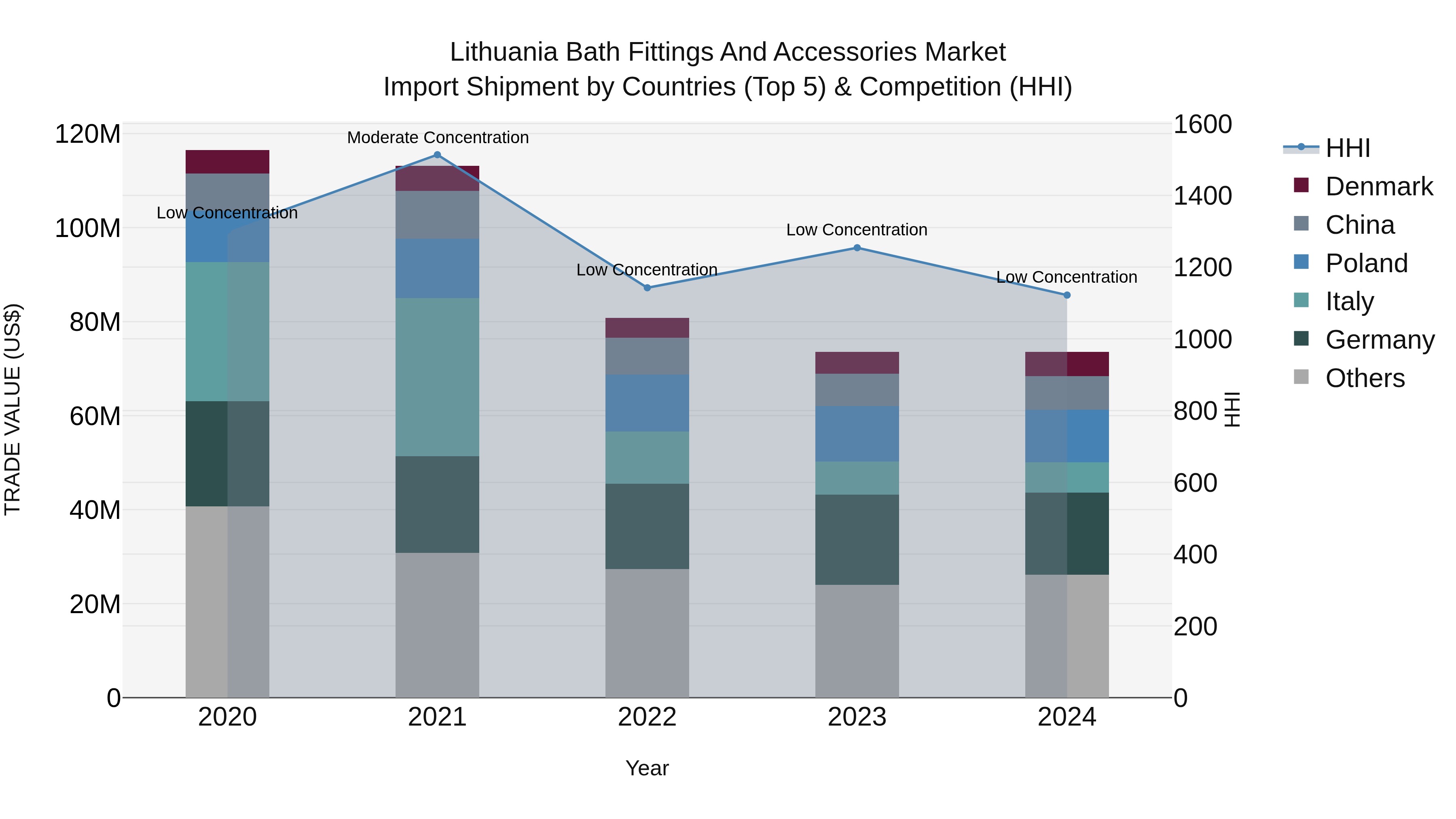 Lithuania Bath Fittings and Accessories Market Top 5 Importing Countries and Market Competition (HHI) Analysis