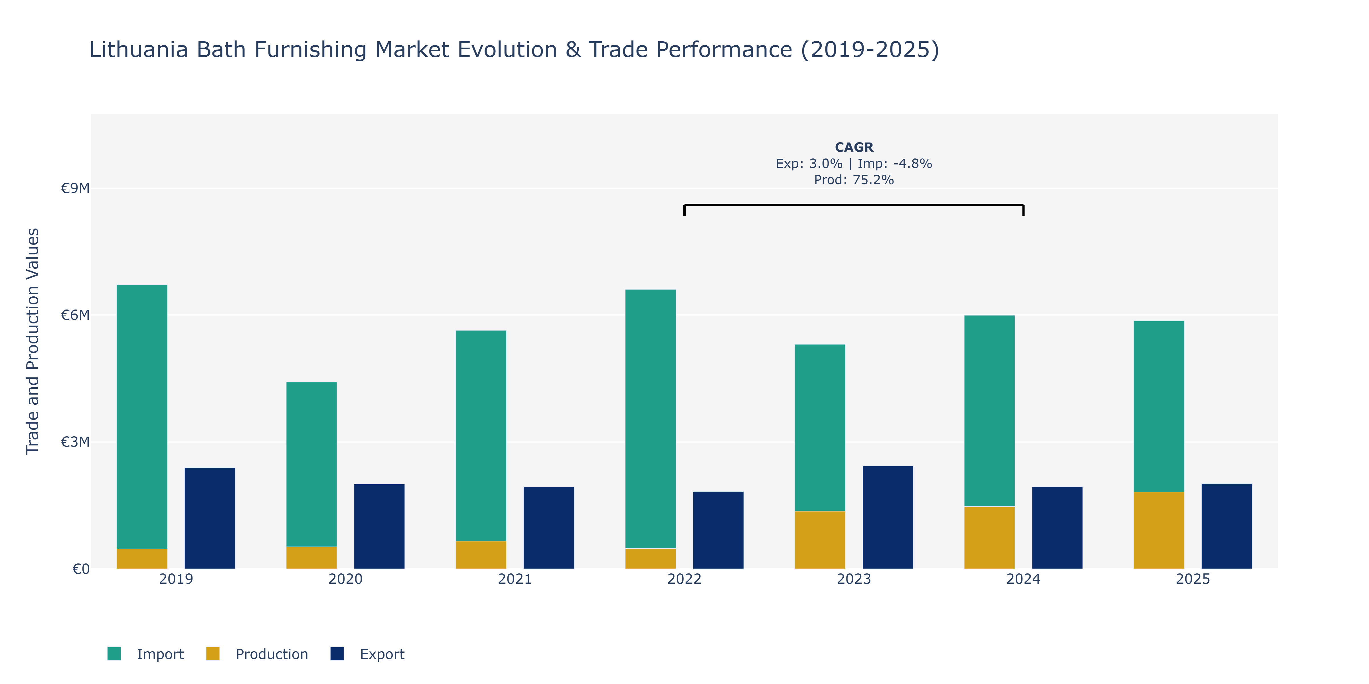 Lithuania Bath Furnishing Market: Production & Trade Performance (2019-2025)