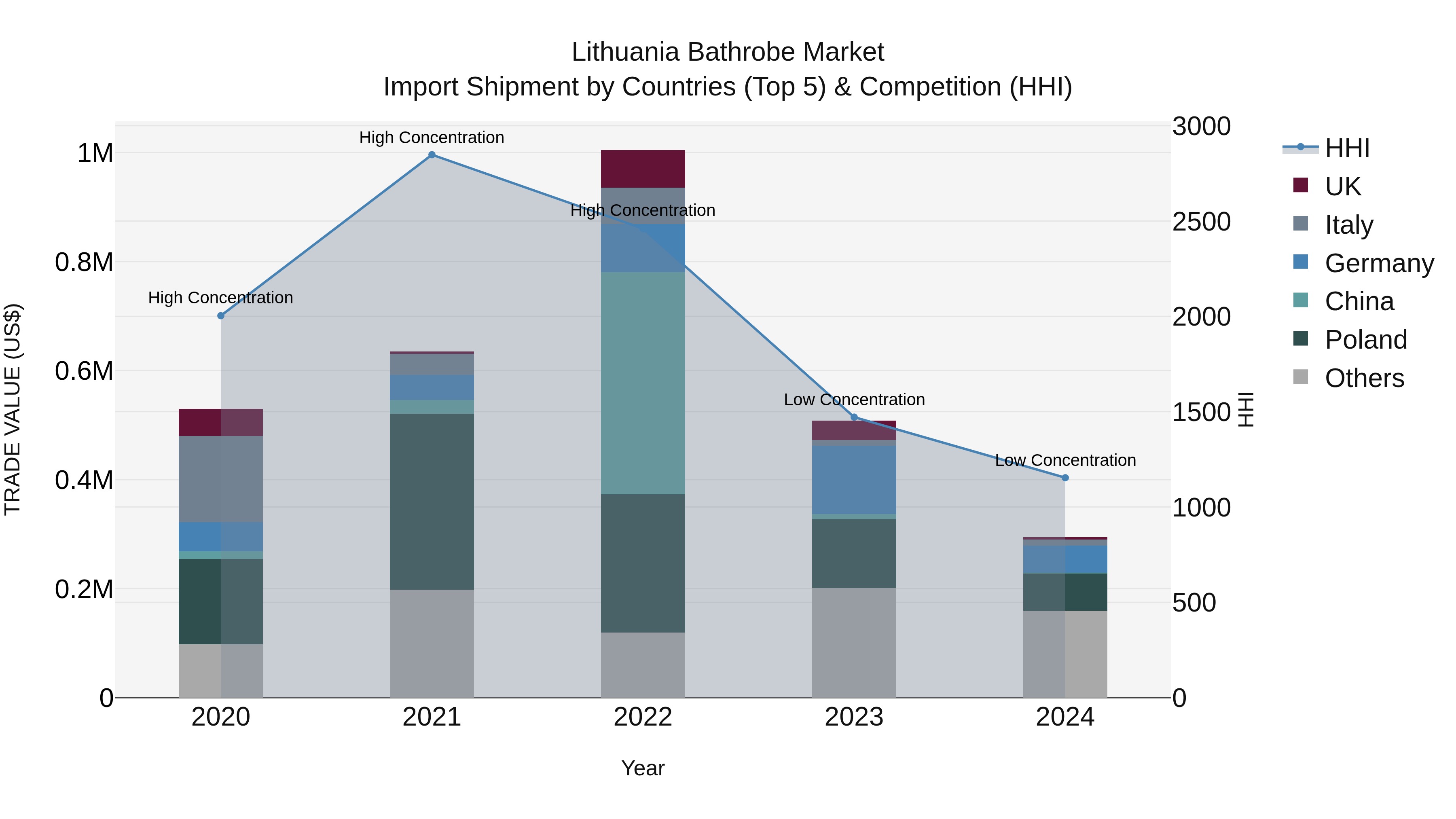 Lithuania Bathrobe Market Top 5 Importing Countries and Market Competition (HHI) Analysis