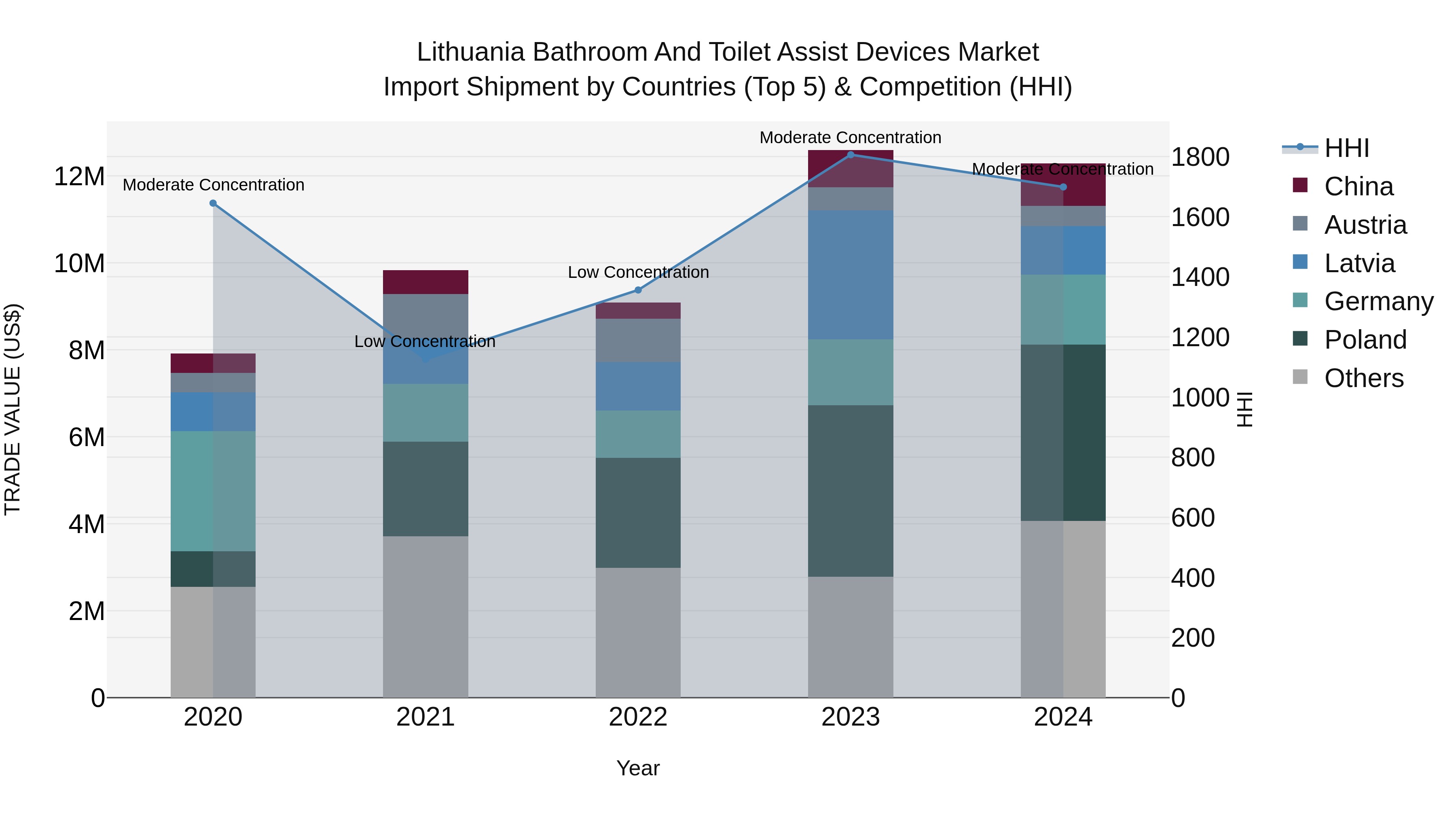 Lithuania Bathroom and Toilet Assist Devices Market Top 5 Importing Countries and Market Competition (HHI) Analysis