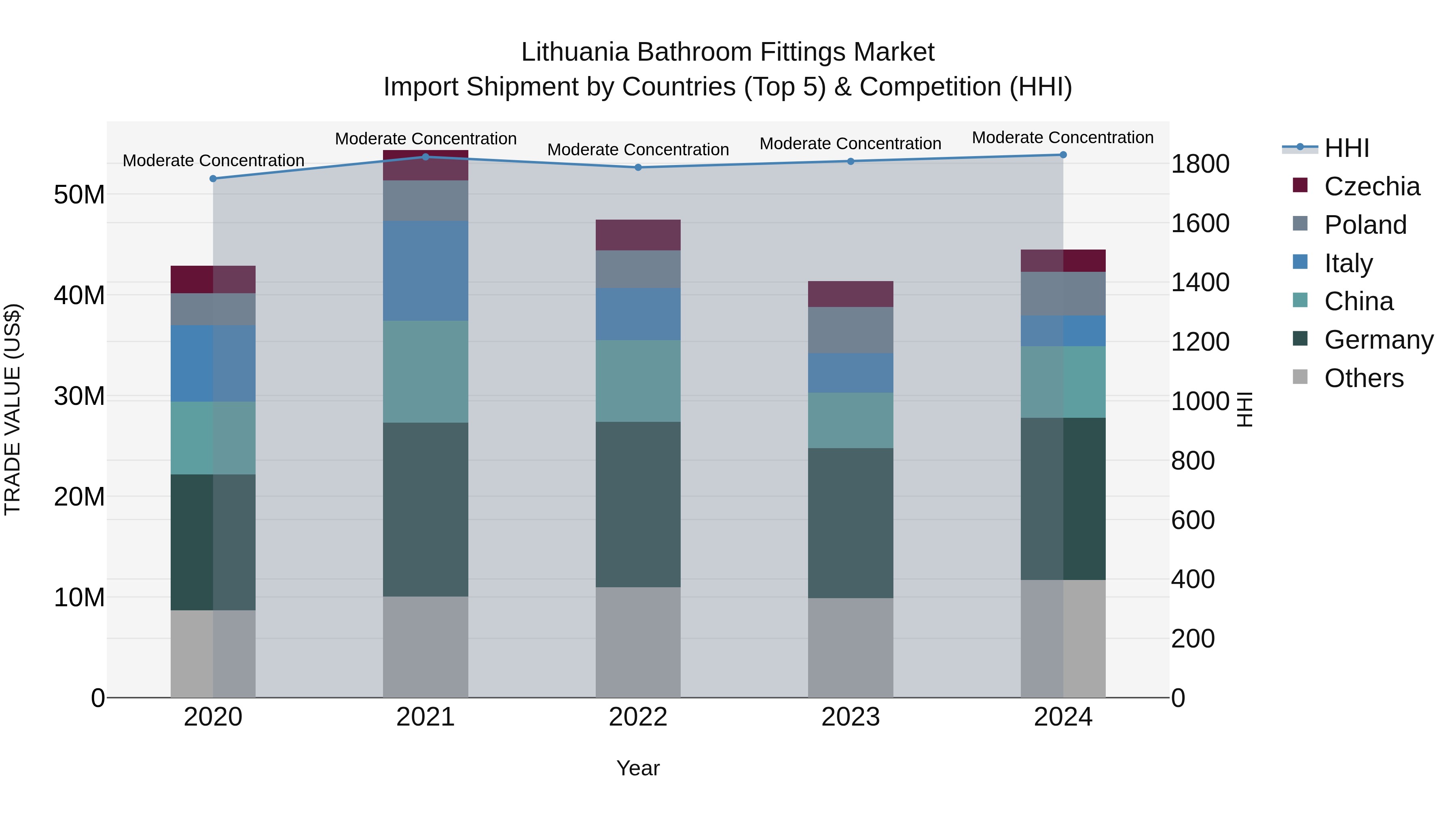 Lithuania Bathroom Fittings Market Top 5 Importing Countries and Market Competition (HHI) Analysis