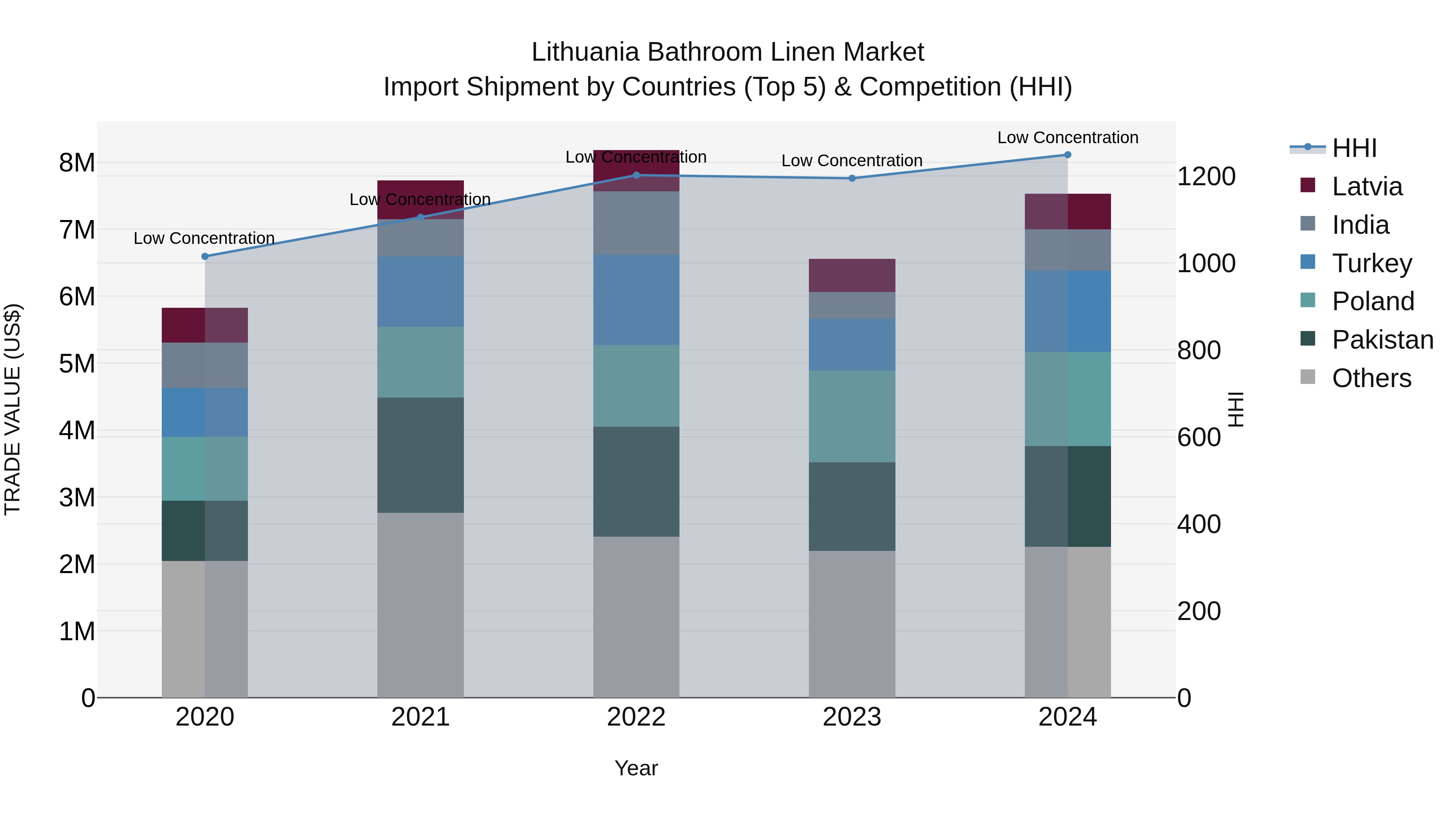 Lithuania Bathroom Linen Market Top 5 Importing Countries and Market Competition (HHI) Analysis