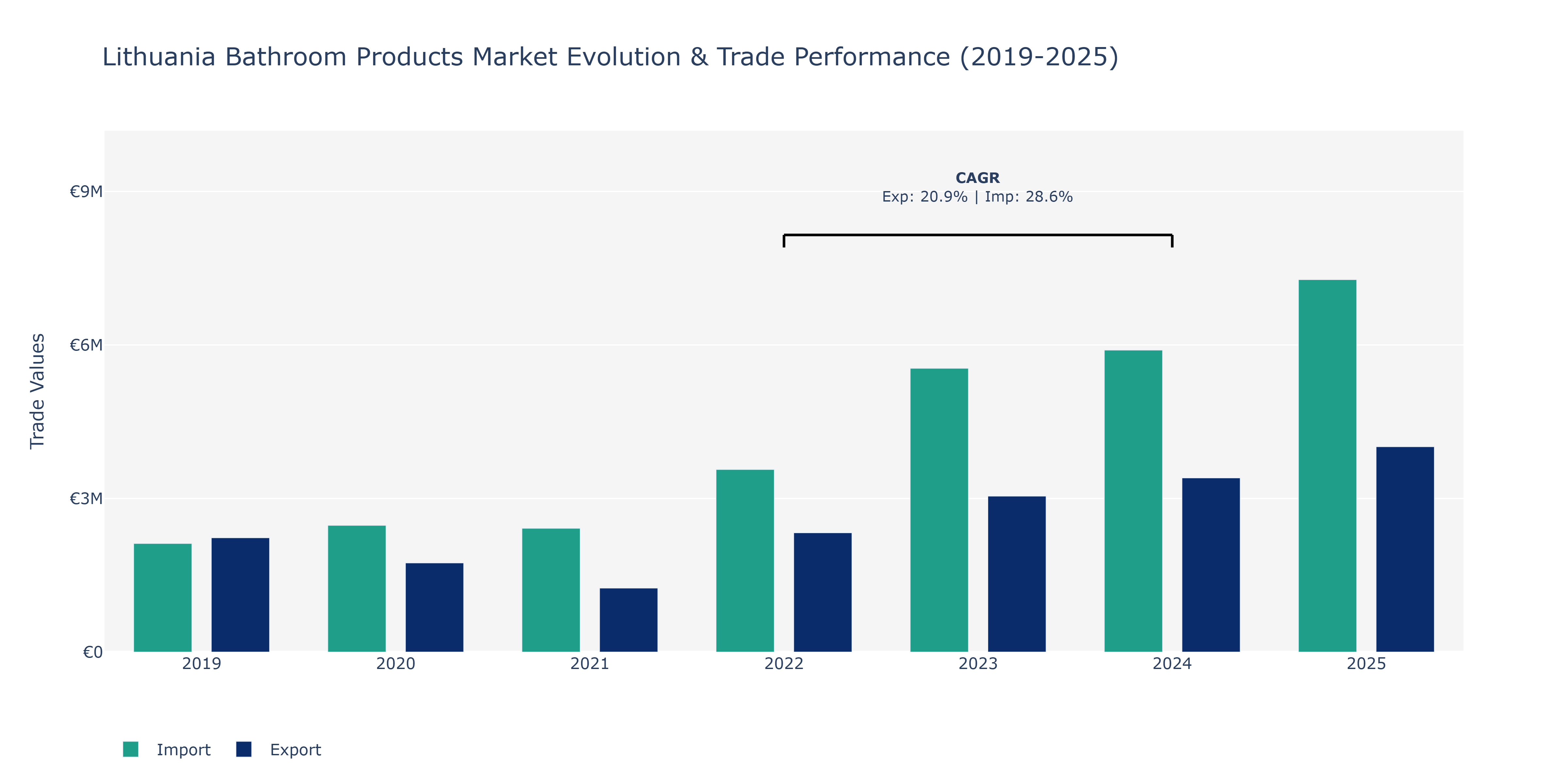 Lithuania Bathroom Products Market: Production & Trade Performance (2019-2025)