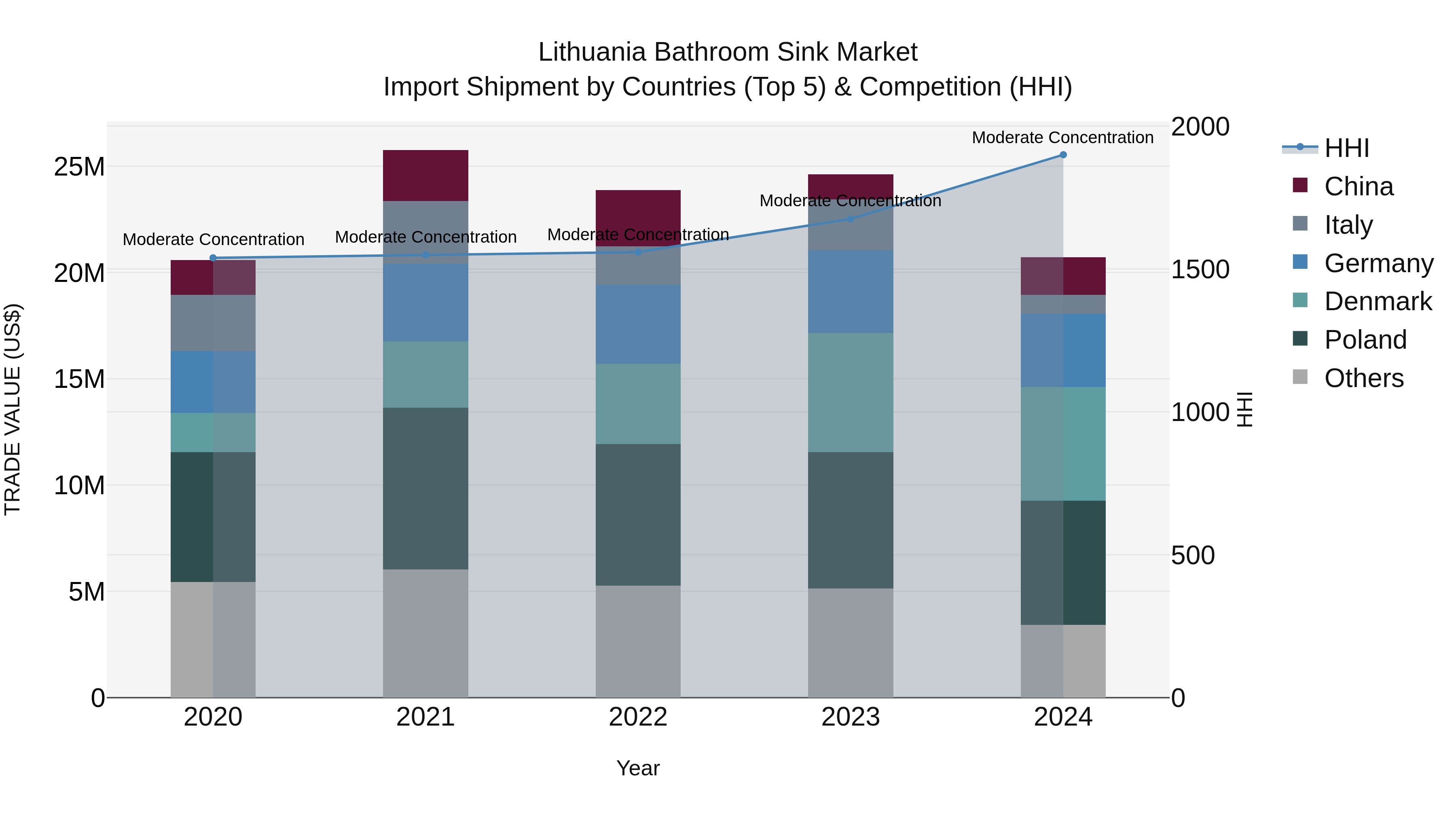 Lithuania Bathroom Sink Market Top 5 Importing Countries and Market Competition (HHI) Analysis