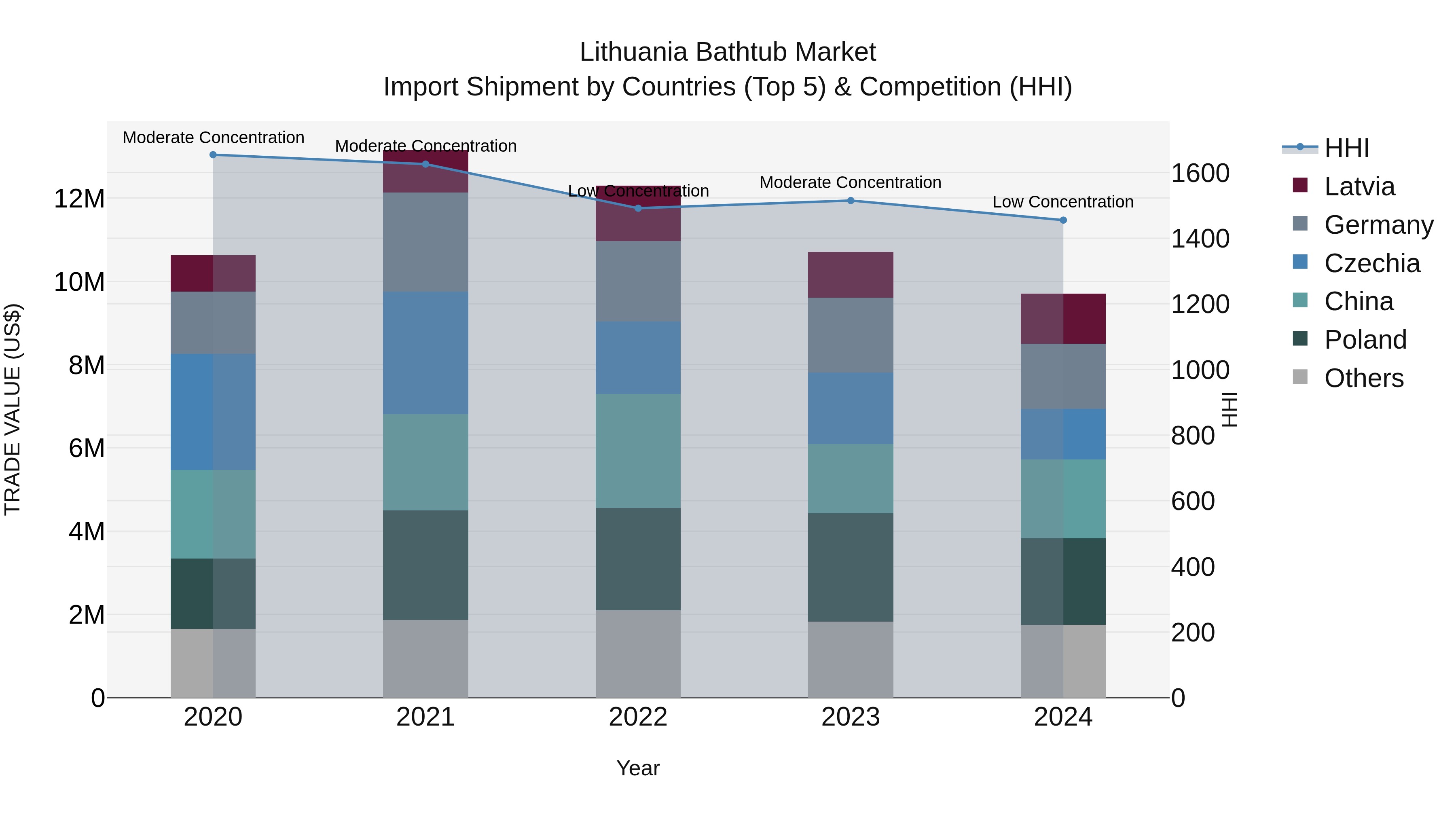 Lithuania Bathtub Market Top 5 Importing Countries and Market Competition (HHI) Analysis