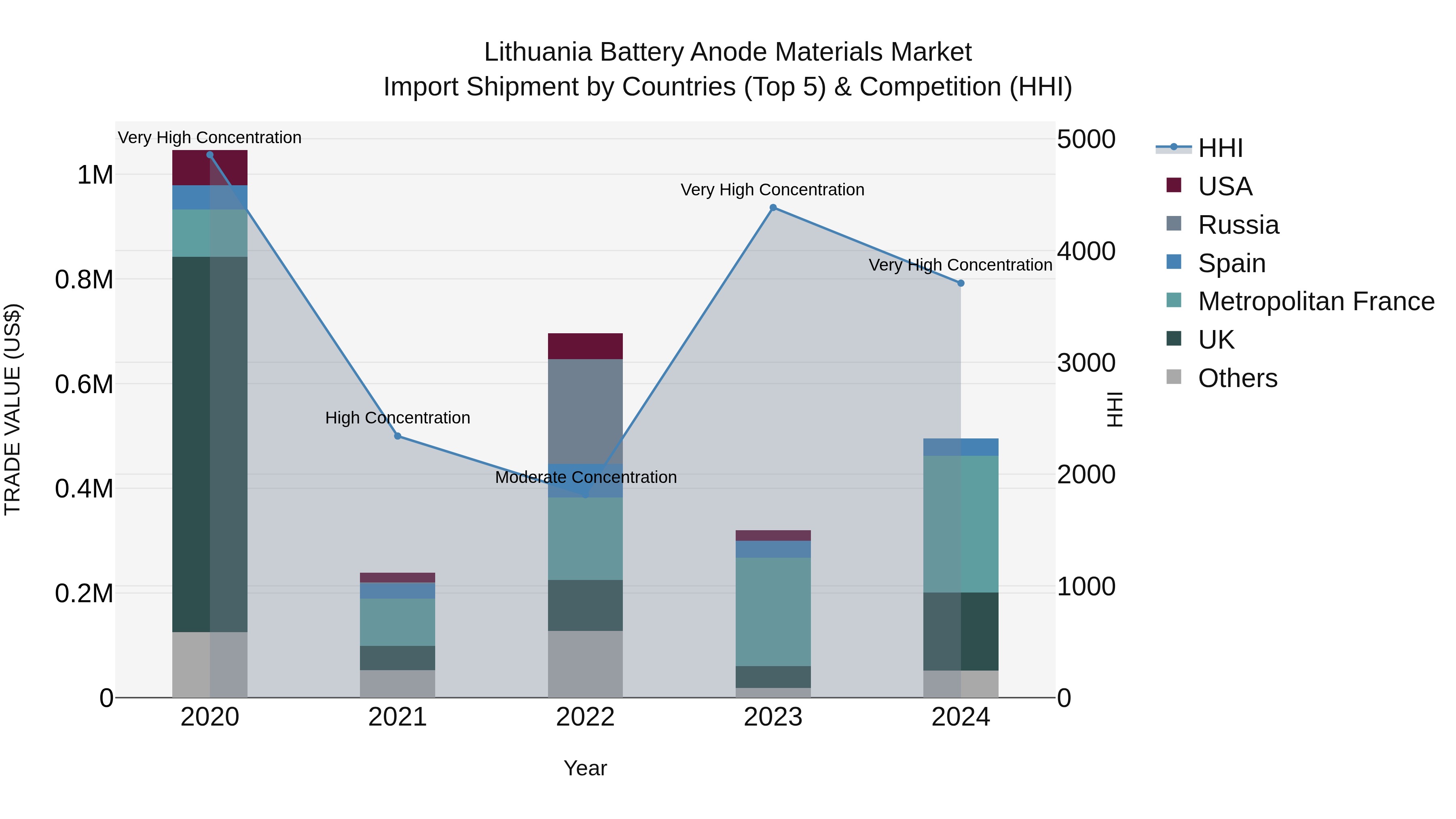 Lithuania Battery Anode Materials Market Top 5 Importing Countries and Market Competition (HHI) Analysis