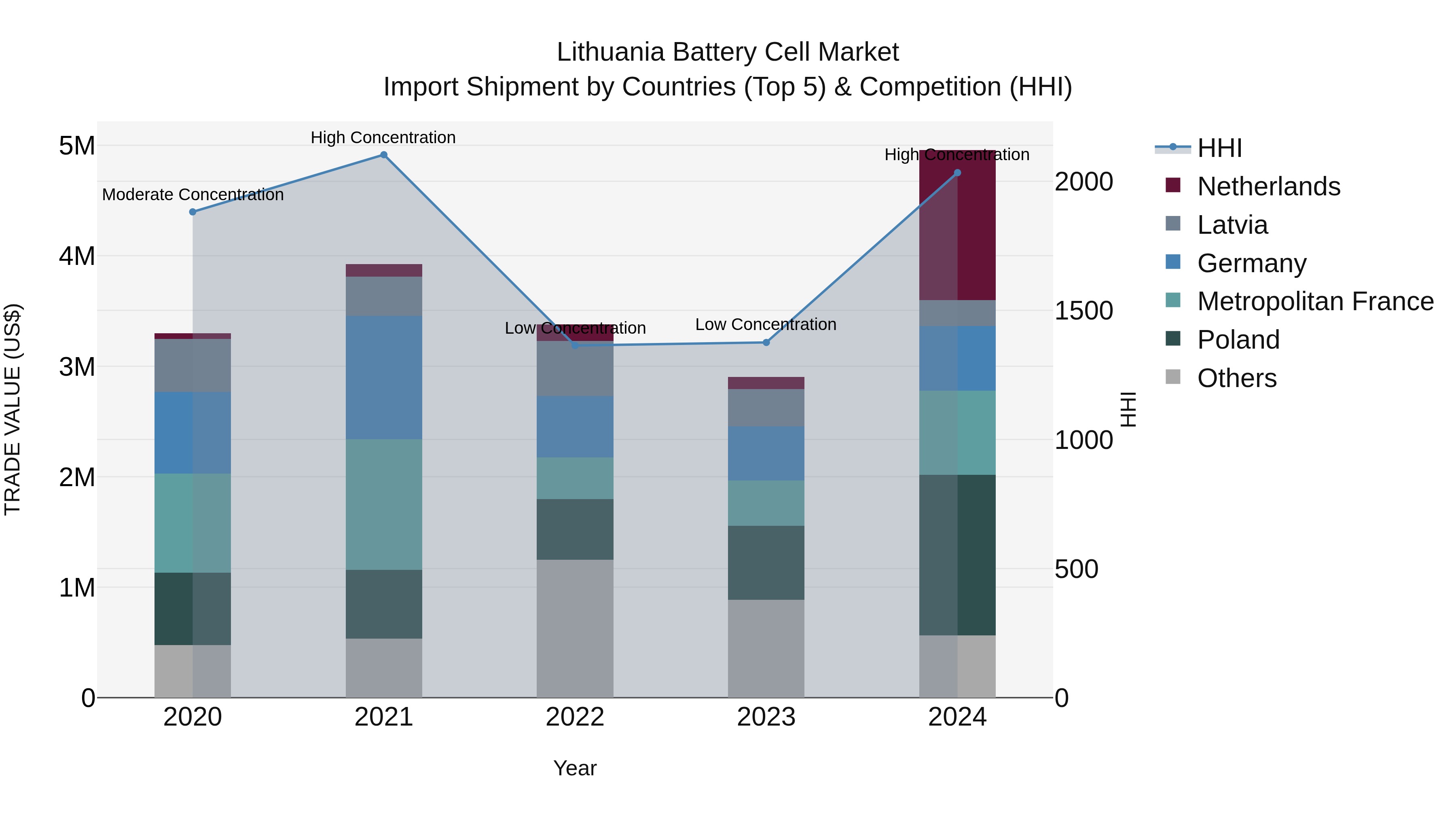 Lithuania Battery Cell Market Top 5 Importing Countries and Market Competition (HHI) Analysis