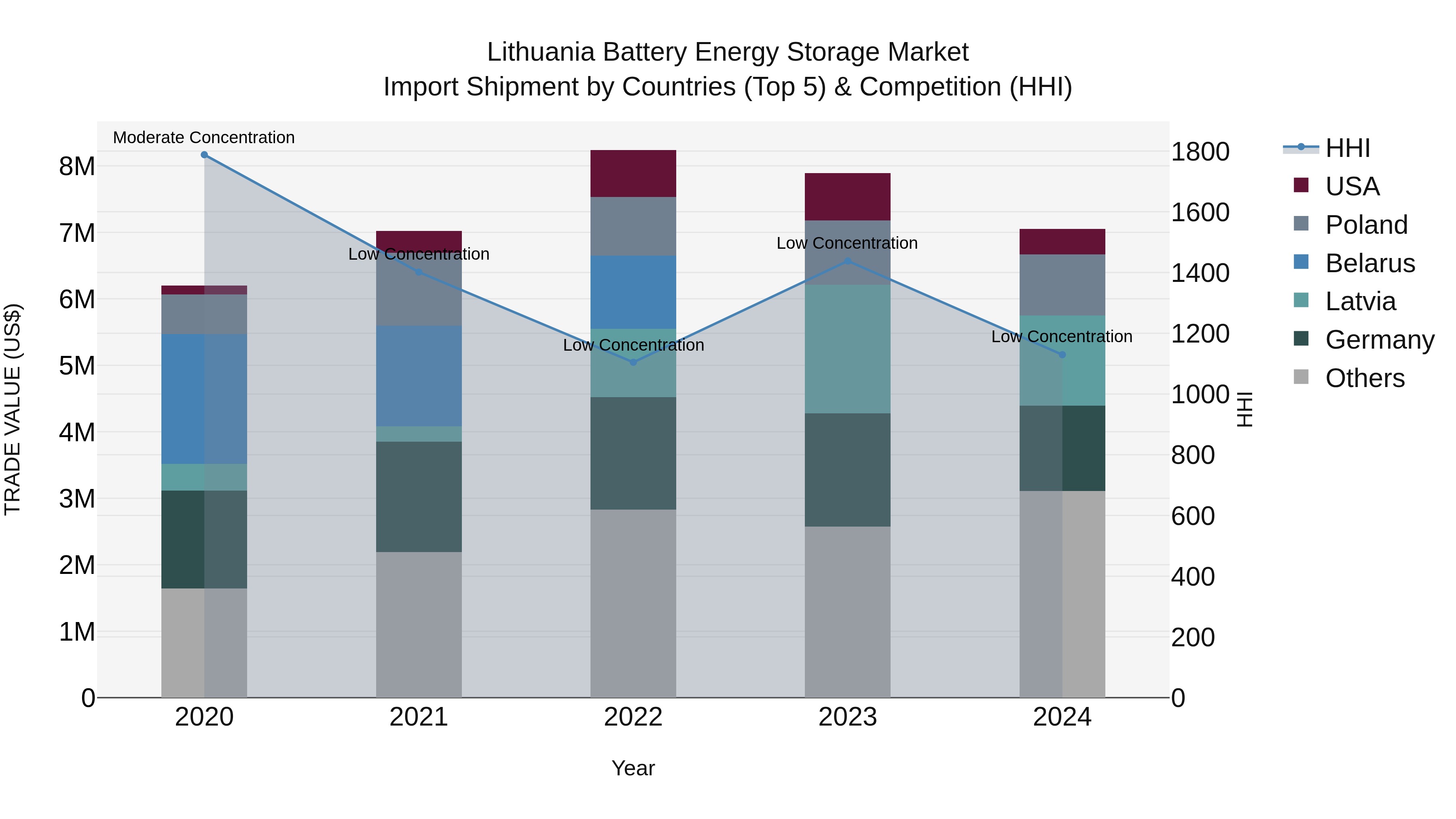 Lithuania Battery Energy Storage Market Top 5 Importing Countries and Market Competition (HHI) Analysis