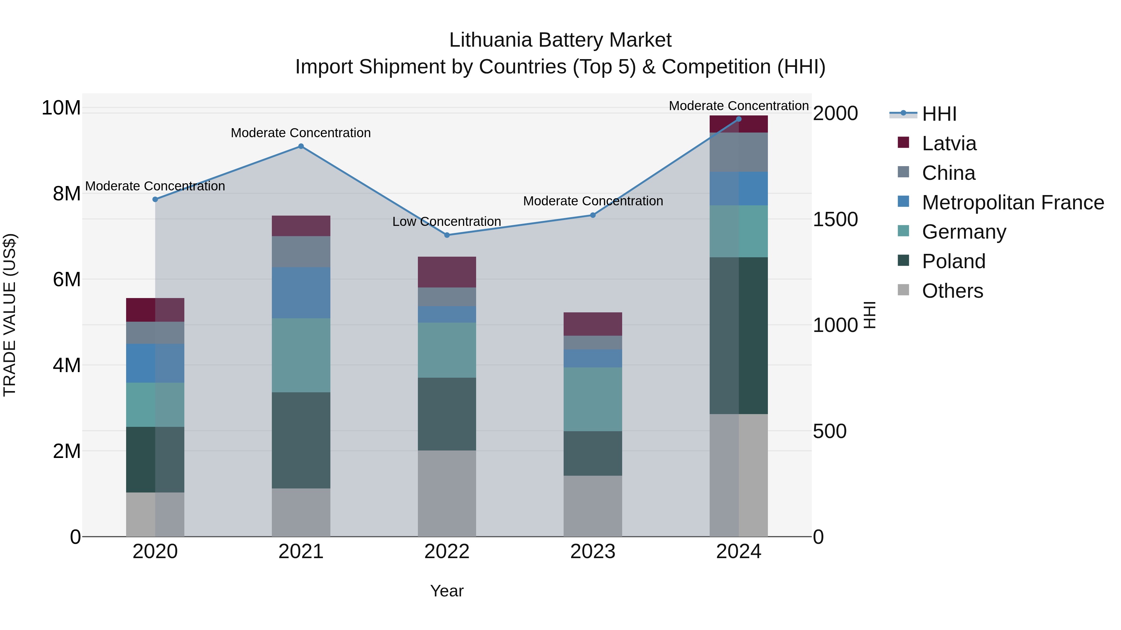 Lithuania Battery Market Top 5 Importing Countries and Market Competition (HHI) Analysis