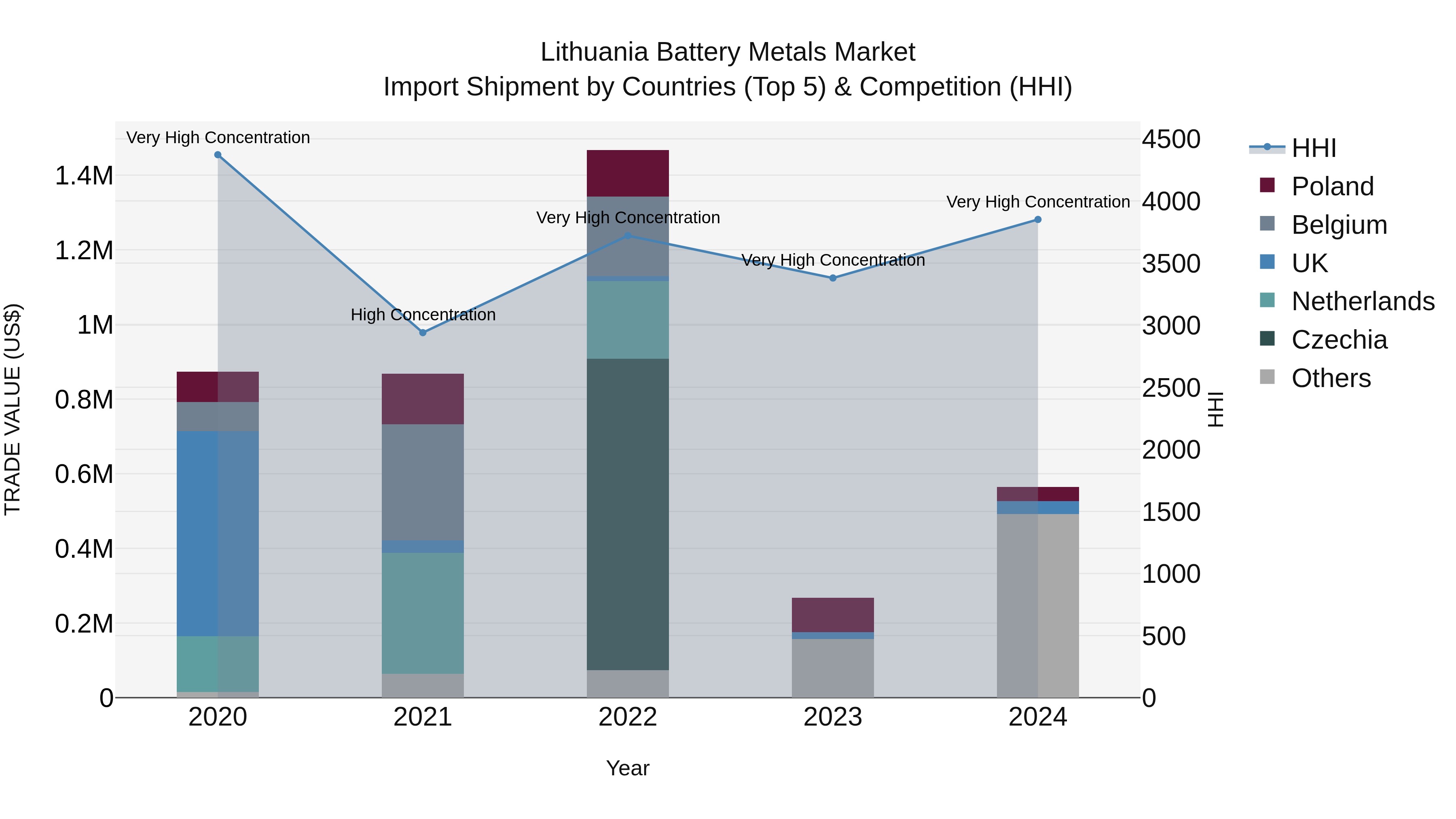 Lithuania Battery Metals Market Top 5 Importing Countries and Market Competition (HHI) Analysis