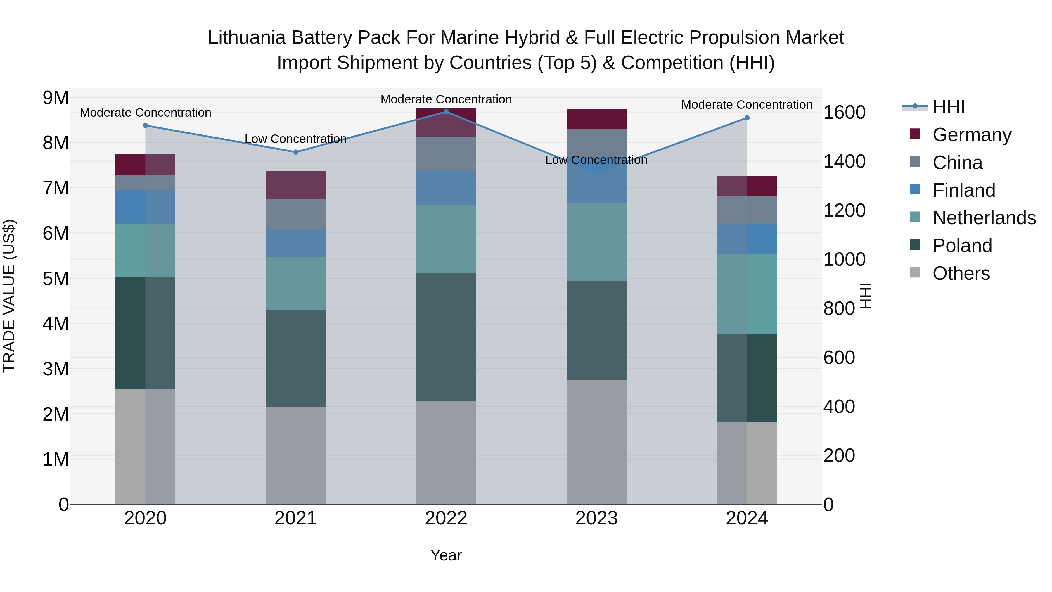 Lithuania Battery Pack for Marine Hybrid & Full Electric Propulsion Market Top 5 Importing Countries and Market Competition (HHI) Analysis