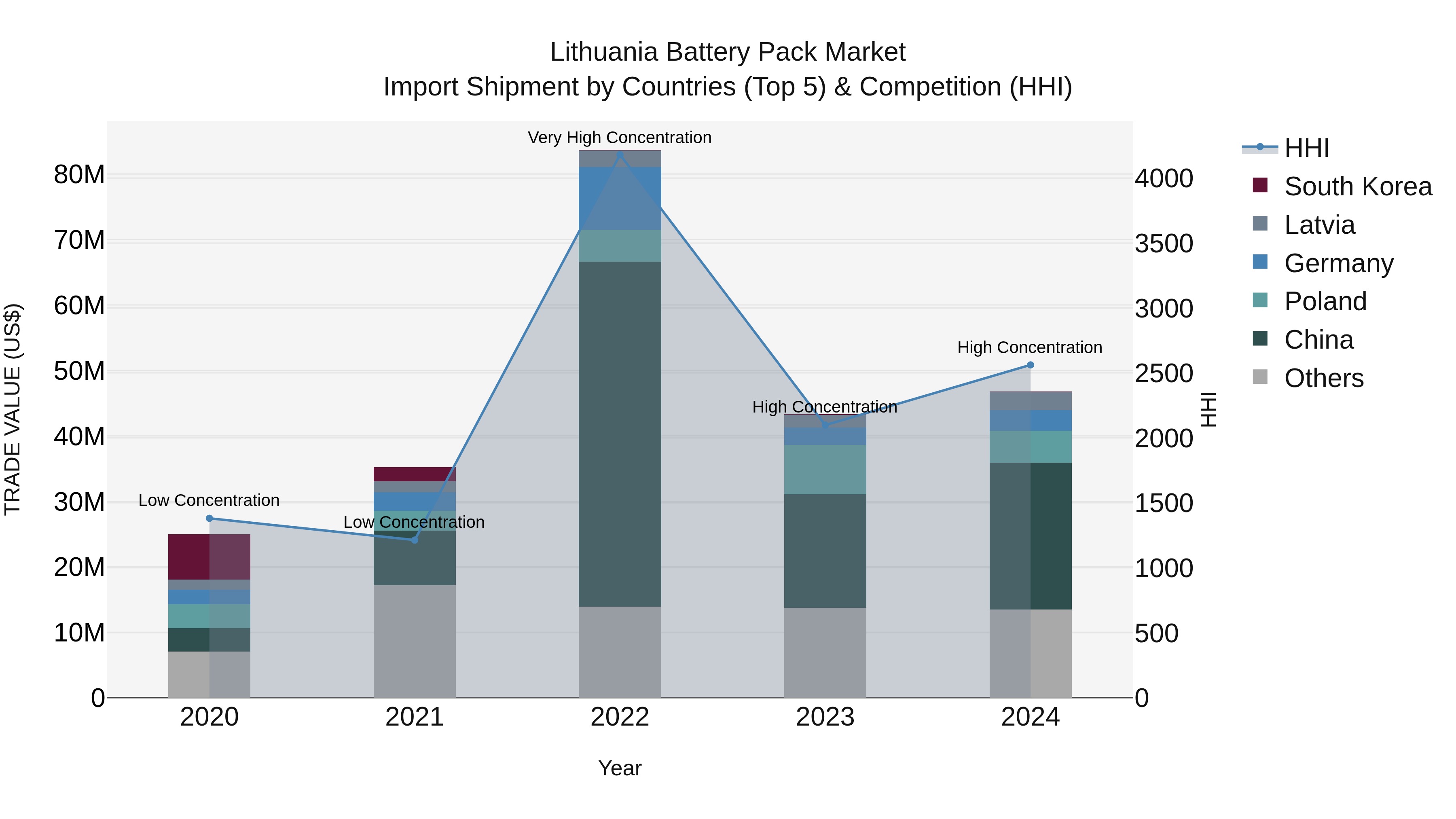 Lithuania Battery Pack Market Top 5 Importing Countries and Market Competition (HHI) Analysis
