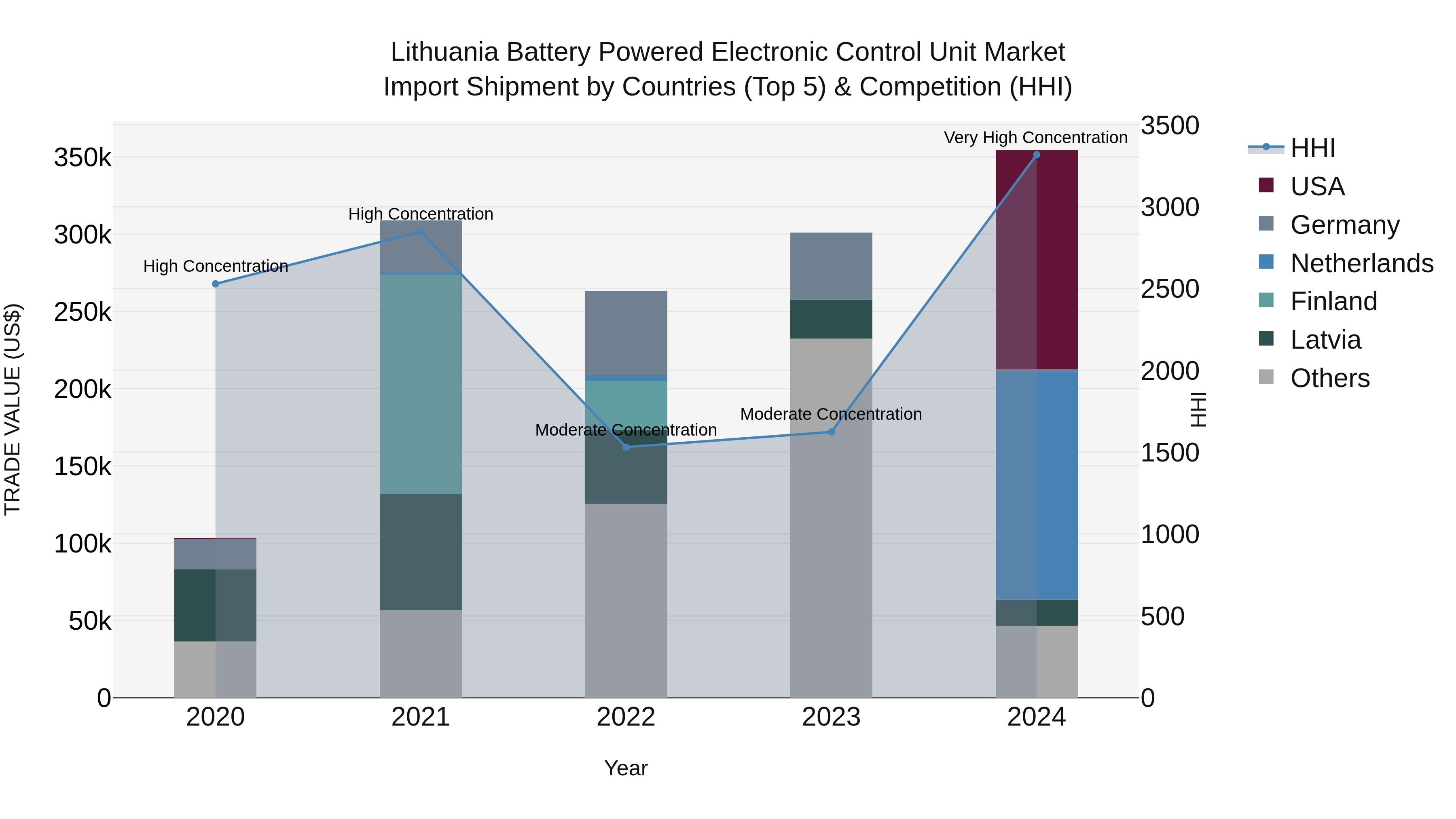 Lithuania Battery Powered Electronic Control Unit Market Top 5 Importing Countries and Market Competition (HHI) Analysis
