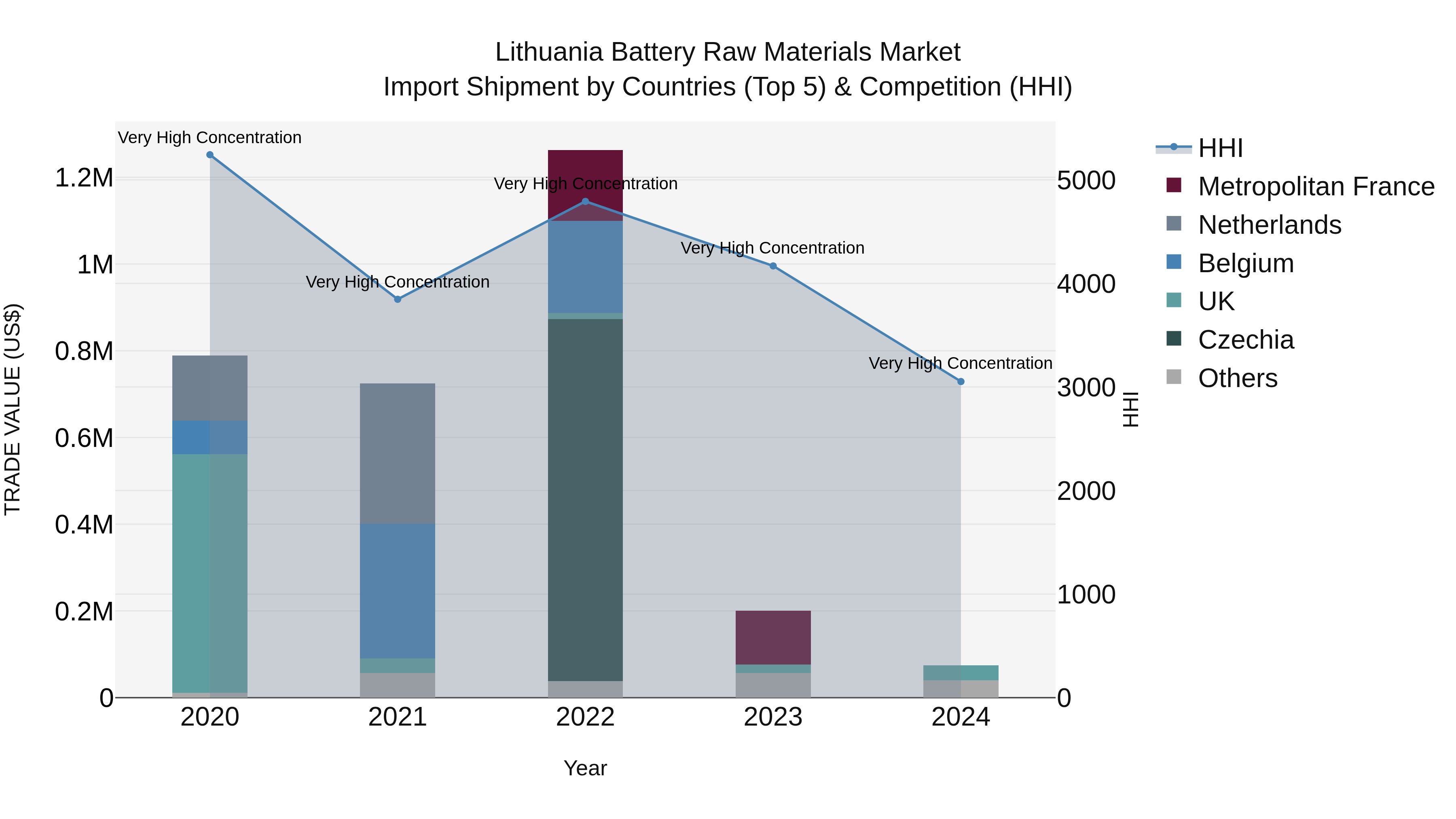 Lithuania Battery Raw Materials Market Top 5 Importing Countries and Market Competition (HHI) Analysis