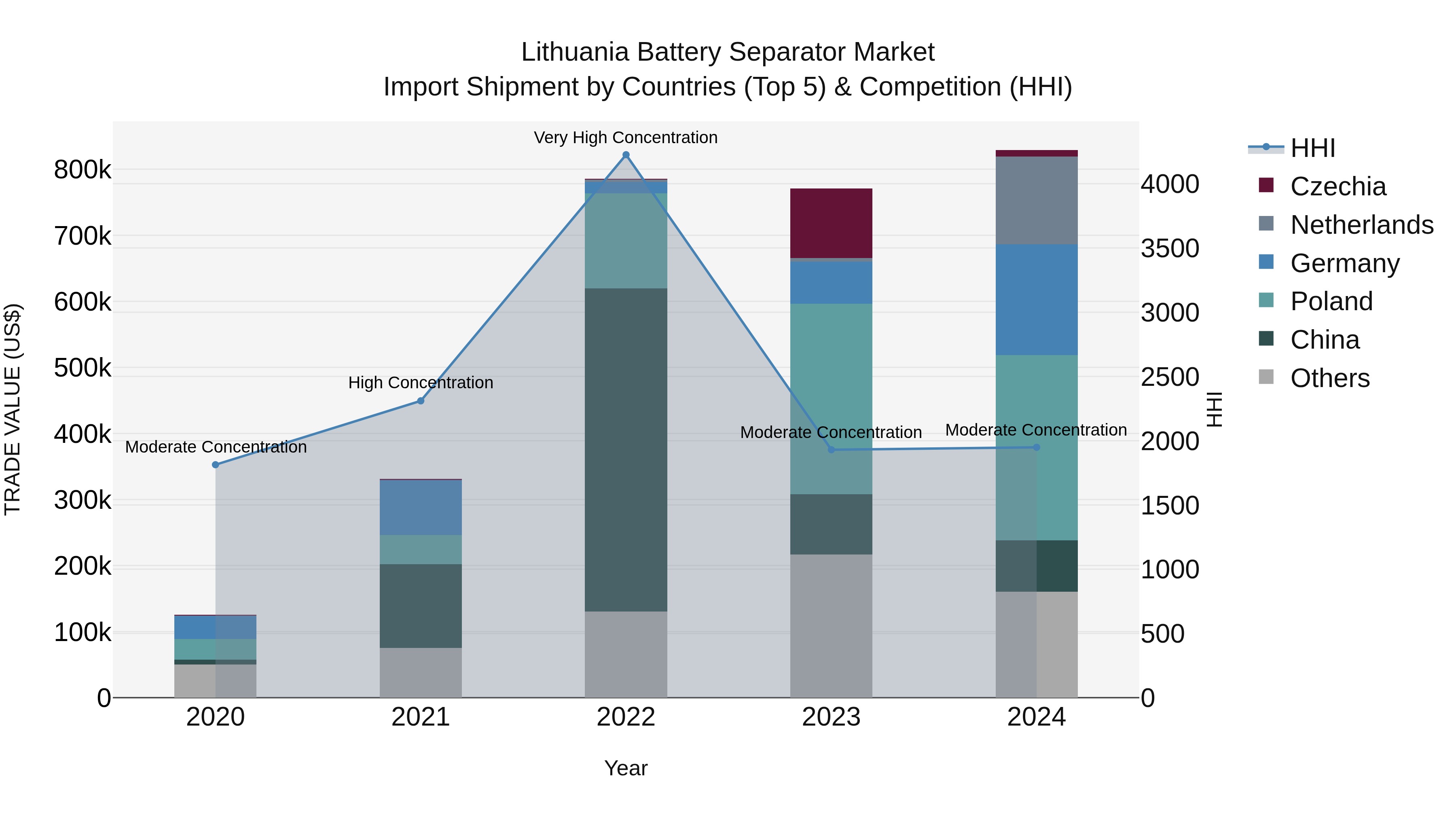 Lithuania Battery Separator Market Top 5 Importing Countries and Market Competition (HHI) Analysis