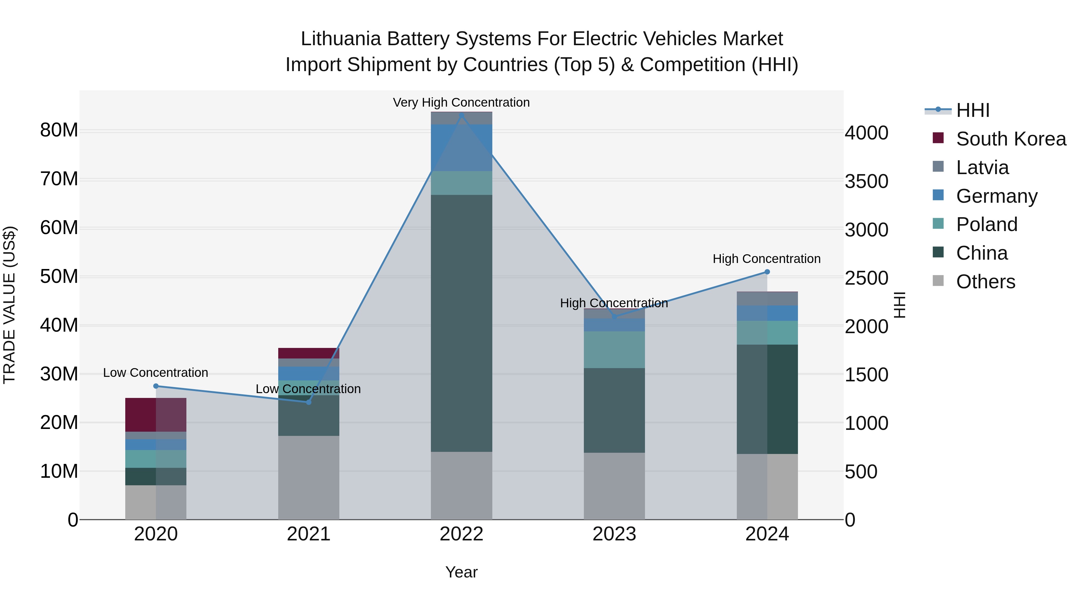 Lithuania Battery Systems for Electric Vehicles Market Top 5 Importing Countries and Market Competition (HHI) Analysis