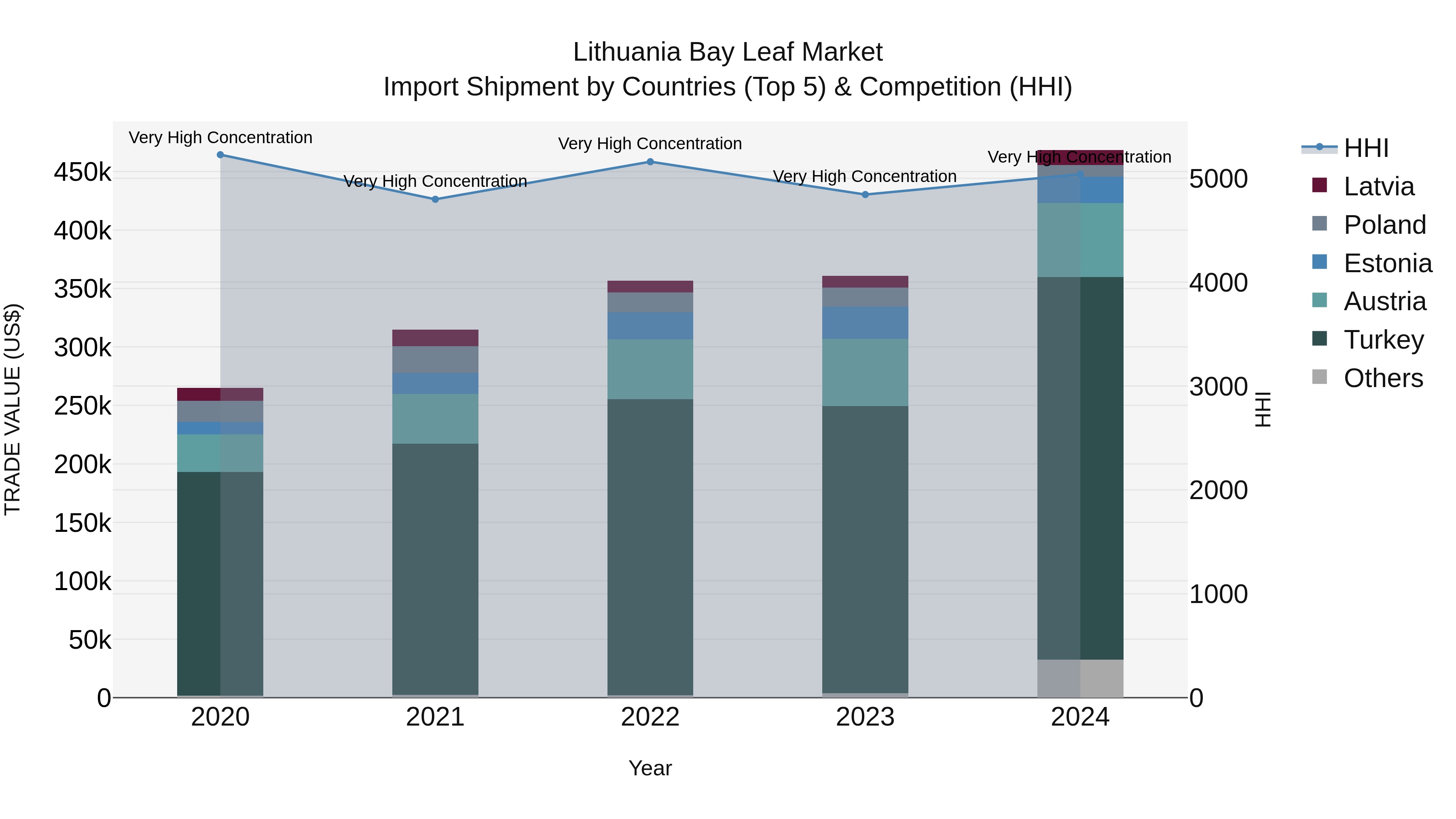 Lithuania Bay Leaf Market Top 5 Importing Countries and Market Competition (HHI) Analysis