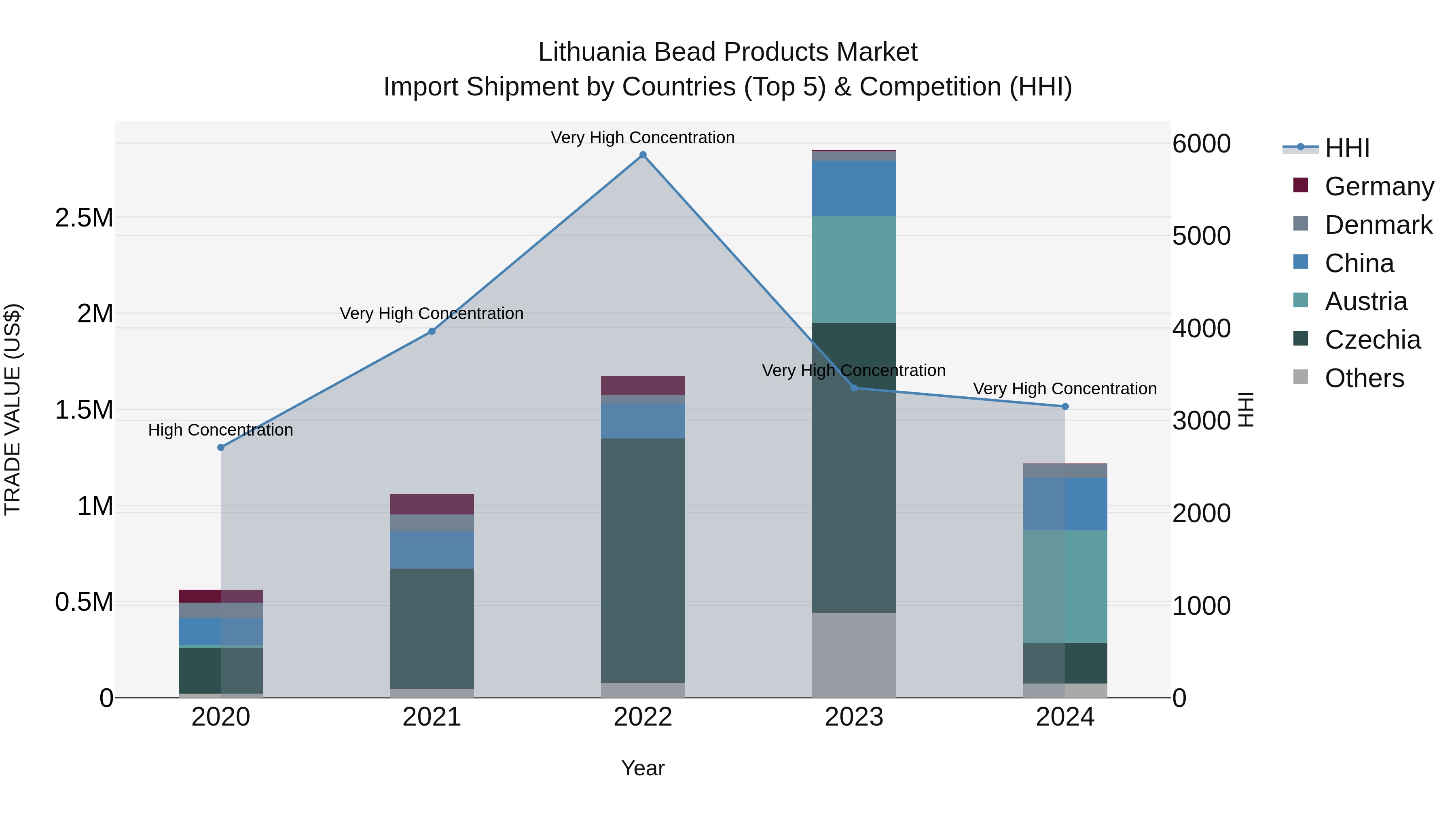 Lithuania Bead Products Market Top 5 Importing Countries and Market Competition (HHI) Analysis