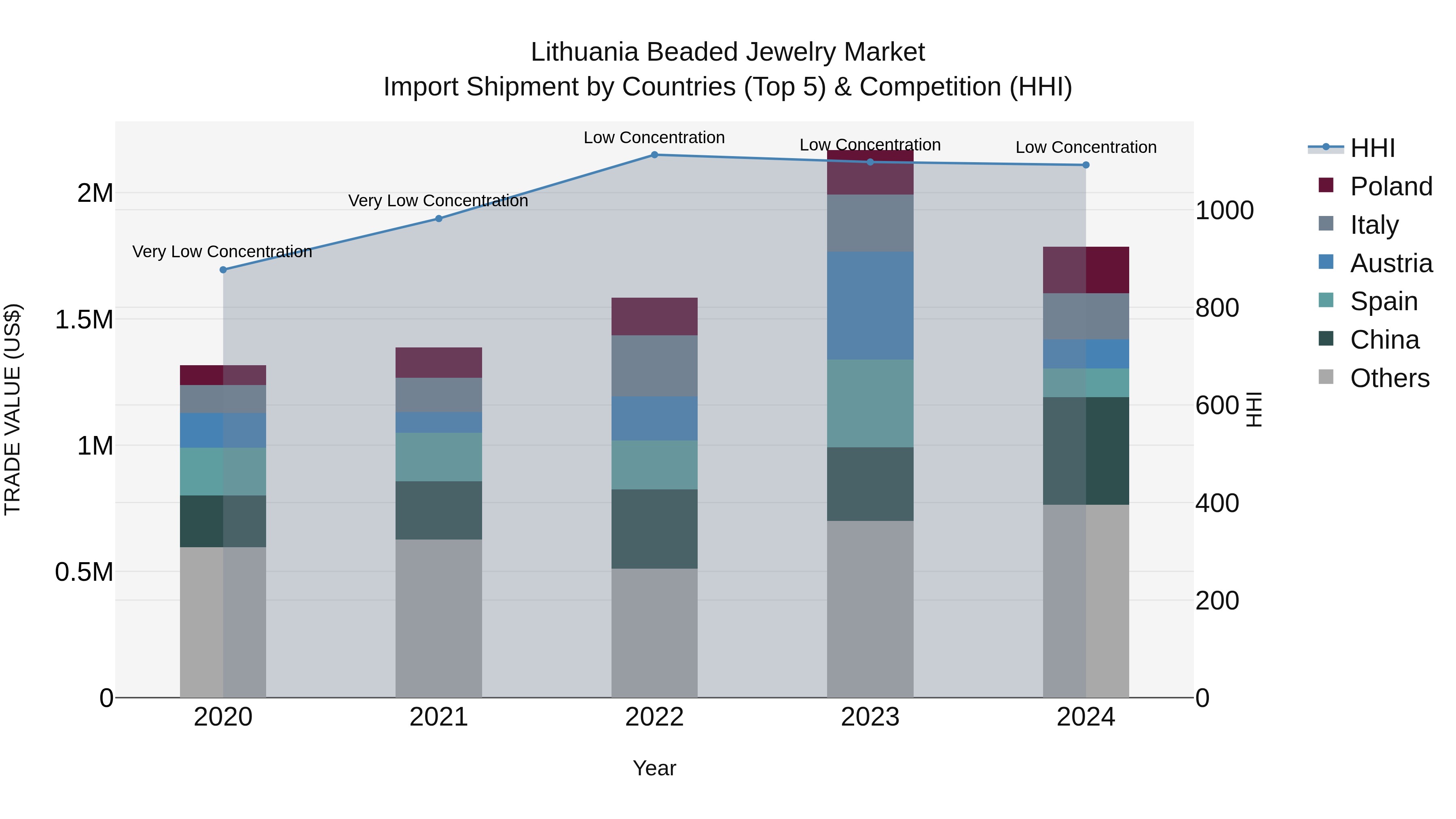 Lithuania Beaded Jewelry Market Top 5 Importing Countries and Market Competition (HHI) Analysis
