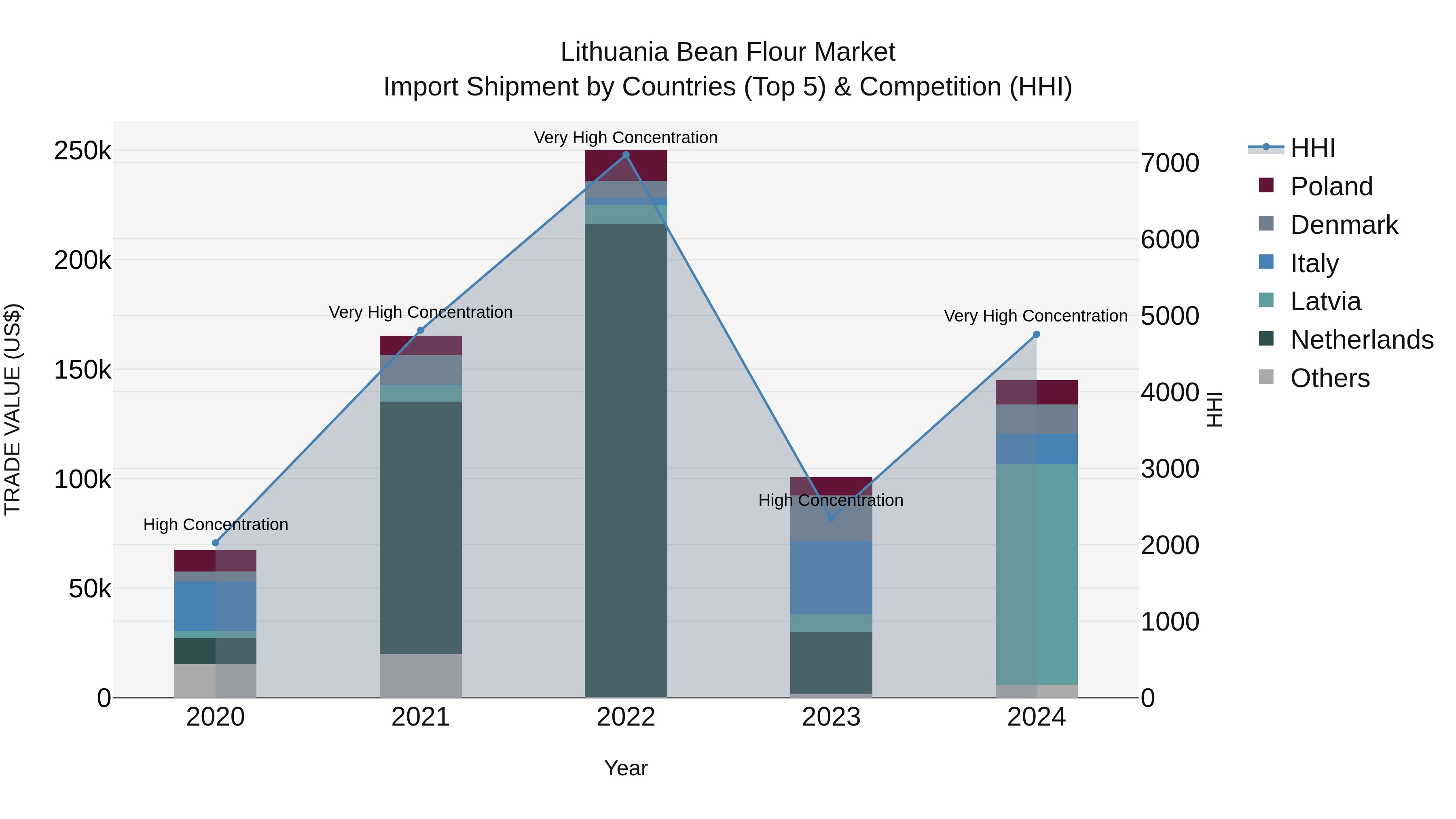 Lithuania Bean Flour Market Top 5 Importing Countries and Market Competition (HHI) Analysis