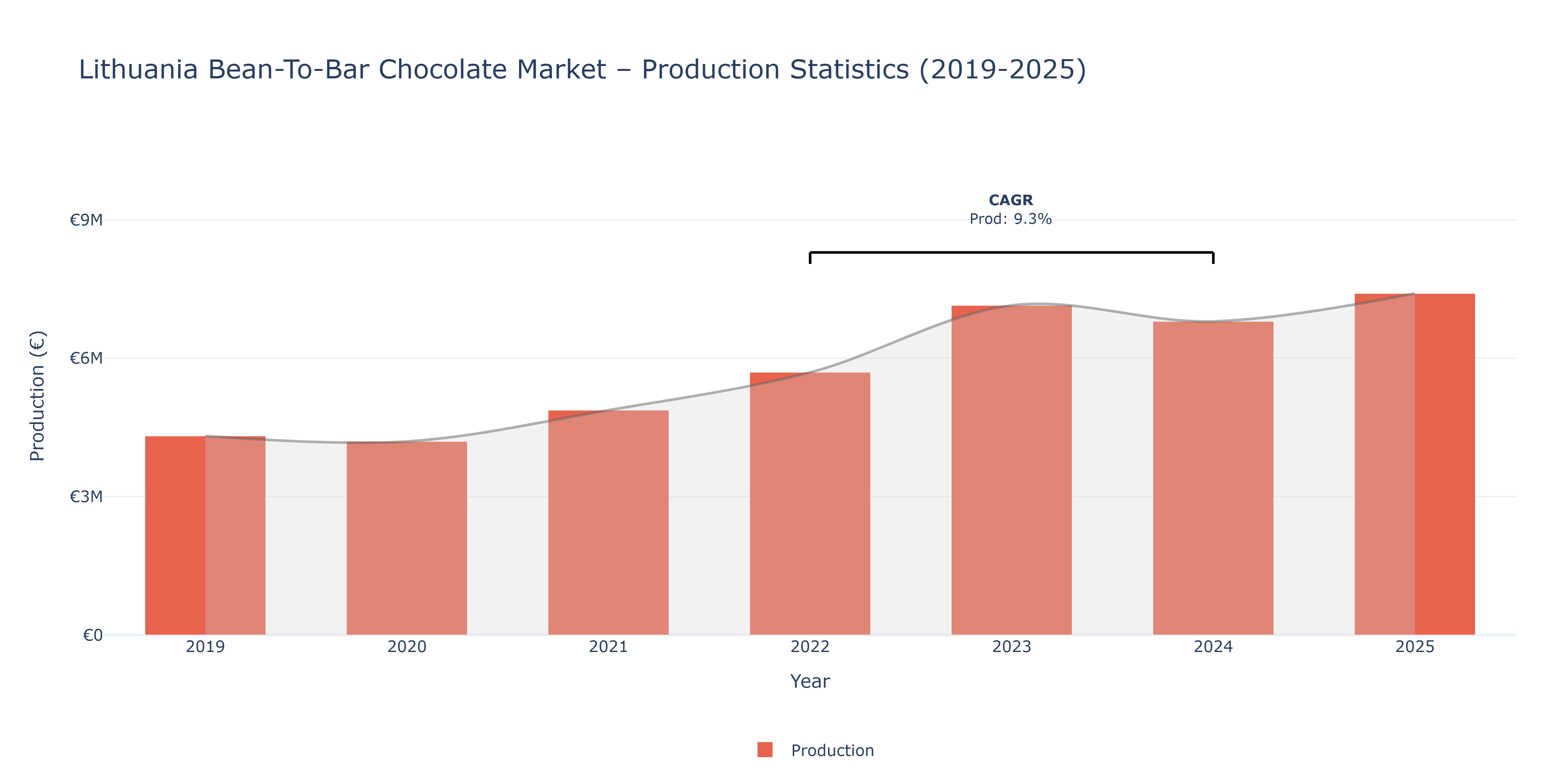 Lithuania Bean-To-Bar Chocolate  - Market Production Statistics (2019-2025)
