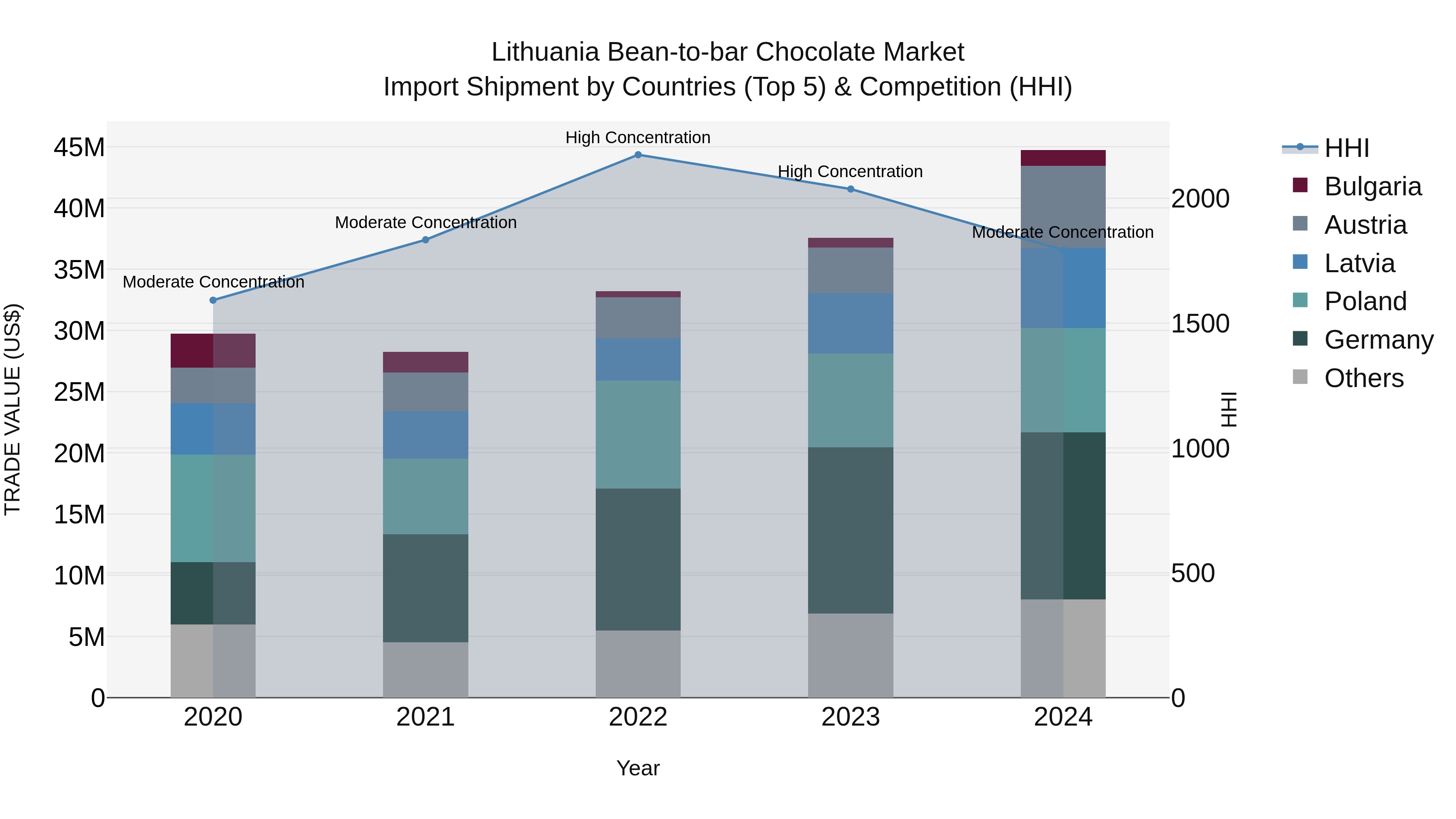 Lithuania Bean-to-bar Chocolate Market Top 5 Importing Countries and Market Competition (HHI) Analysis