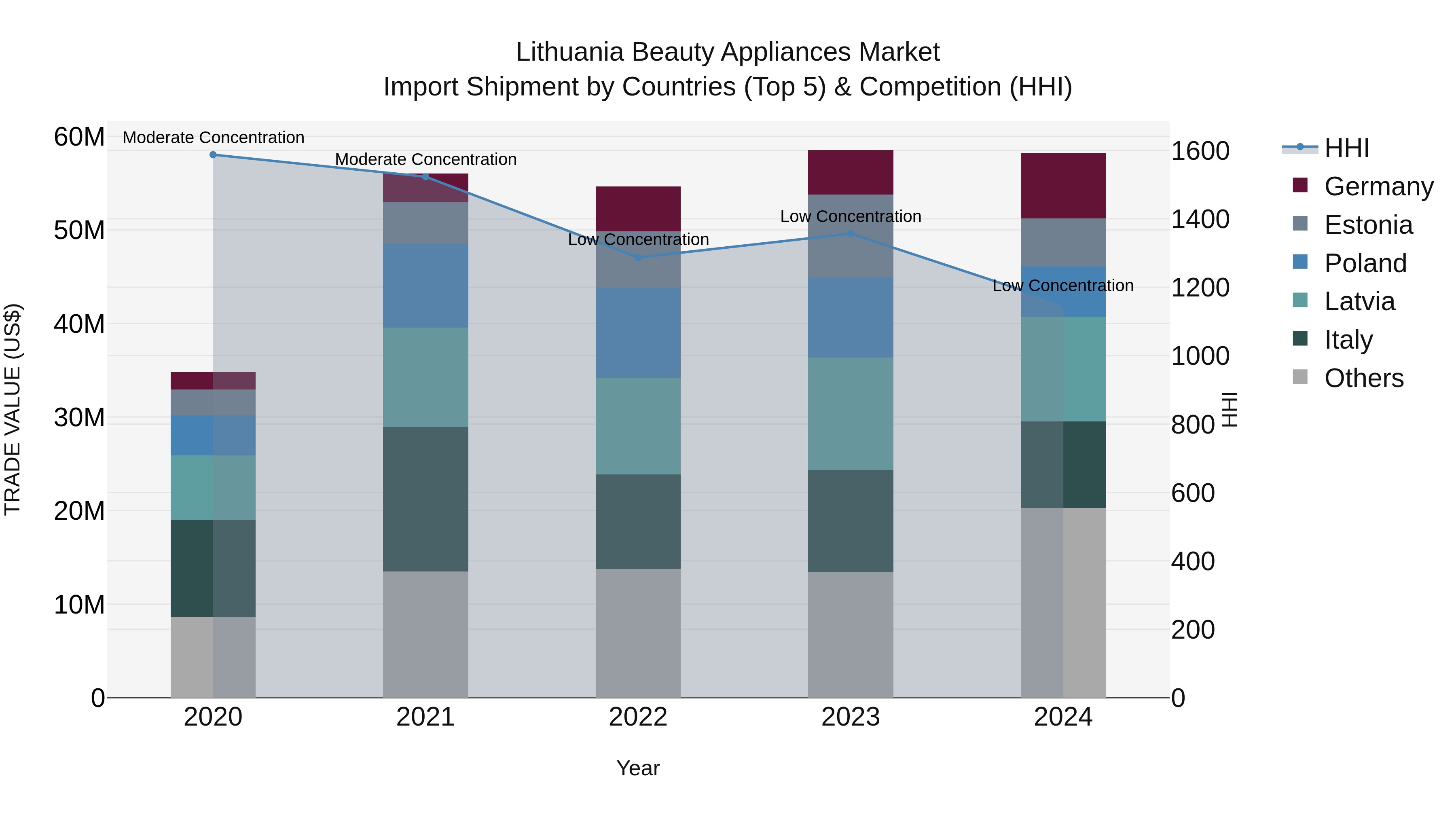 Lithuania Beauty Appliances Market Top 5 Importing Countries and Market Competition (HHI) Analysis