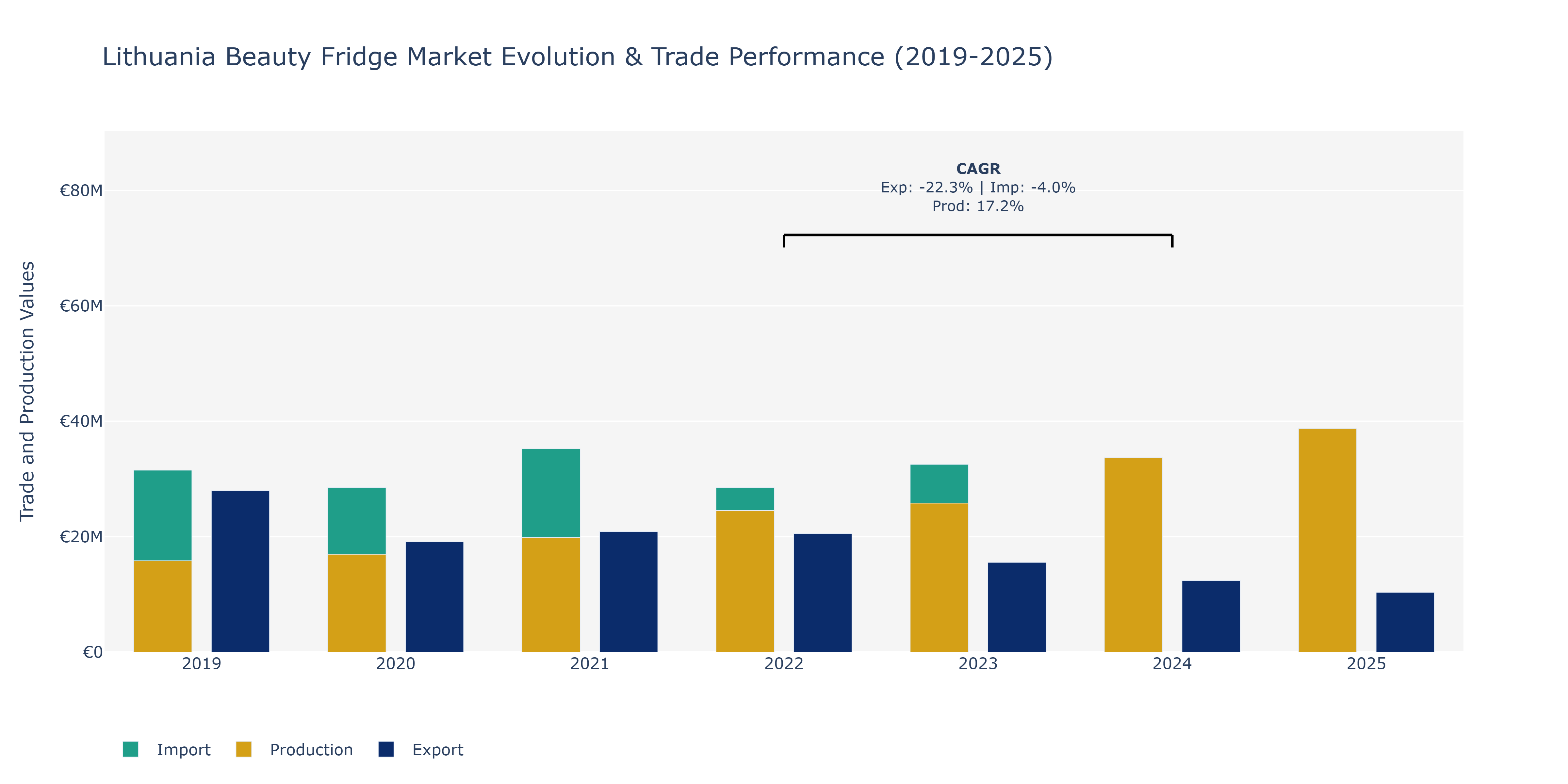 Lithuania Beauty Fridge Market: Production & Trade Performance (2019-2025)