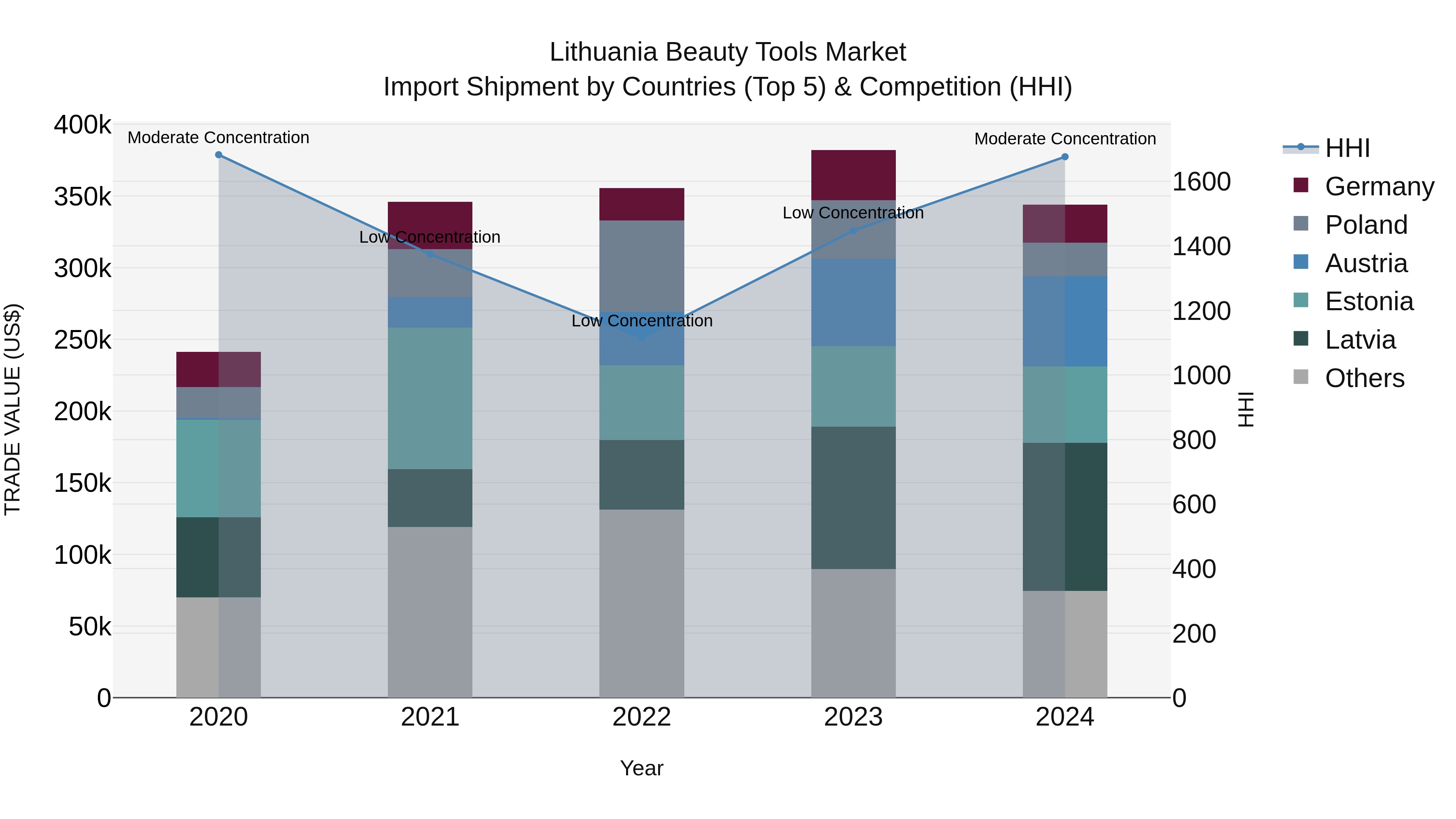 Lithuania Beauty Tools Market Top 5 Importing Countries and Market Competition (HHI) Analysis