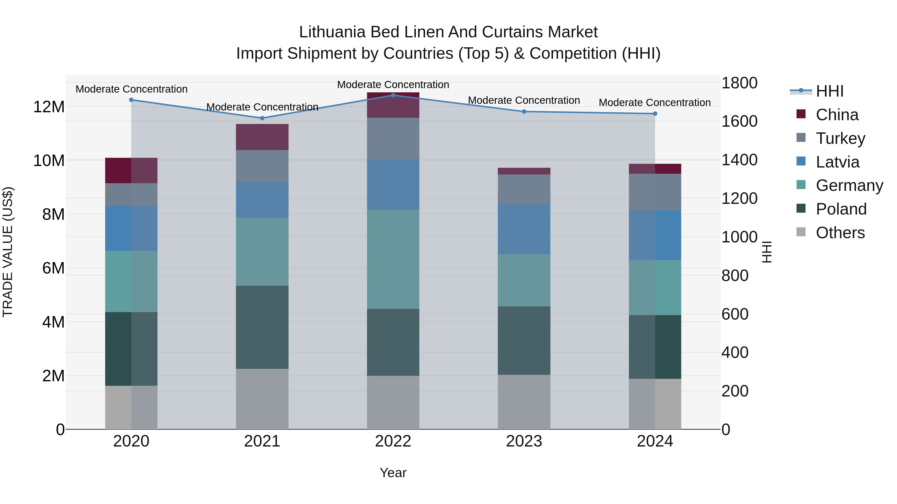 Lithuania Bed Linen and Curtains Market Top 5 Importing Countries and Market Competition (HHI) Analysis