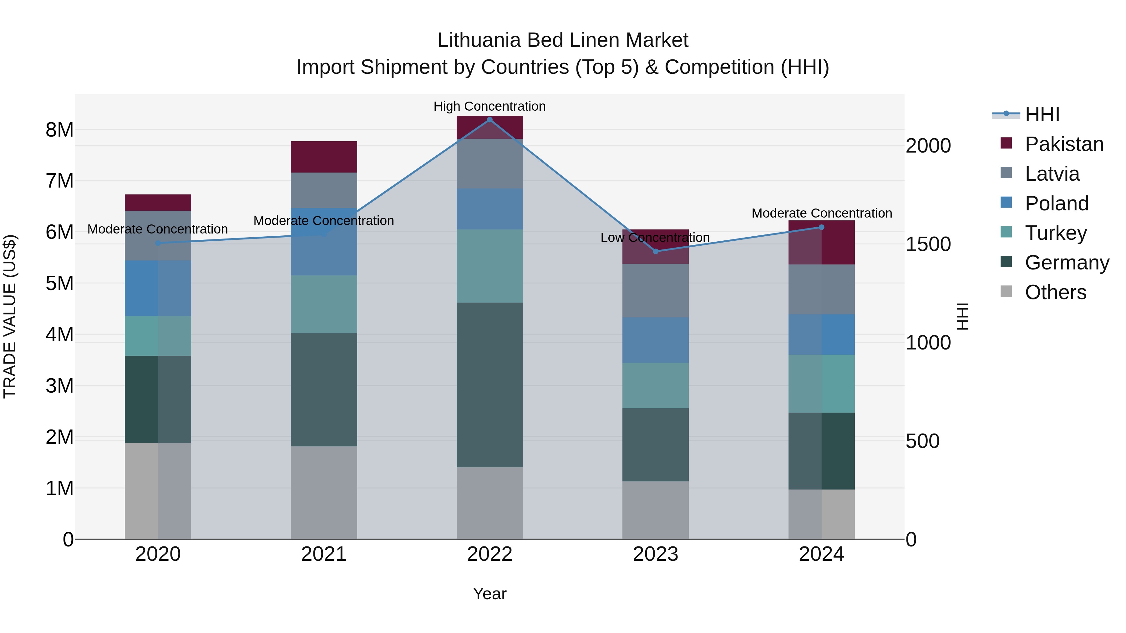 Lithuania Bed Linen Market Top 5 Importing Countries and Market Competition (HHI) Analysis