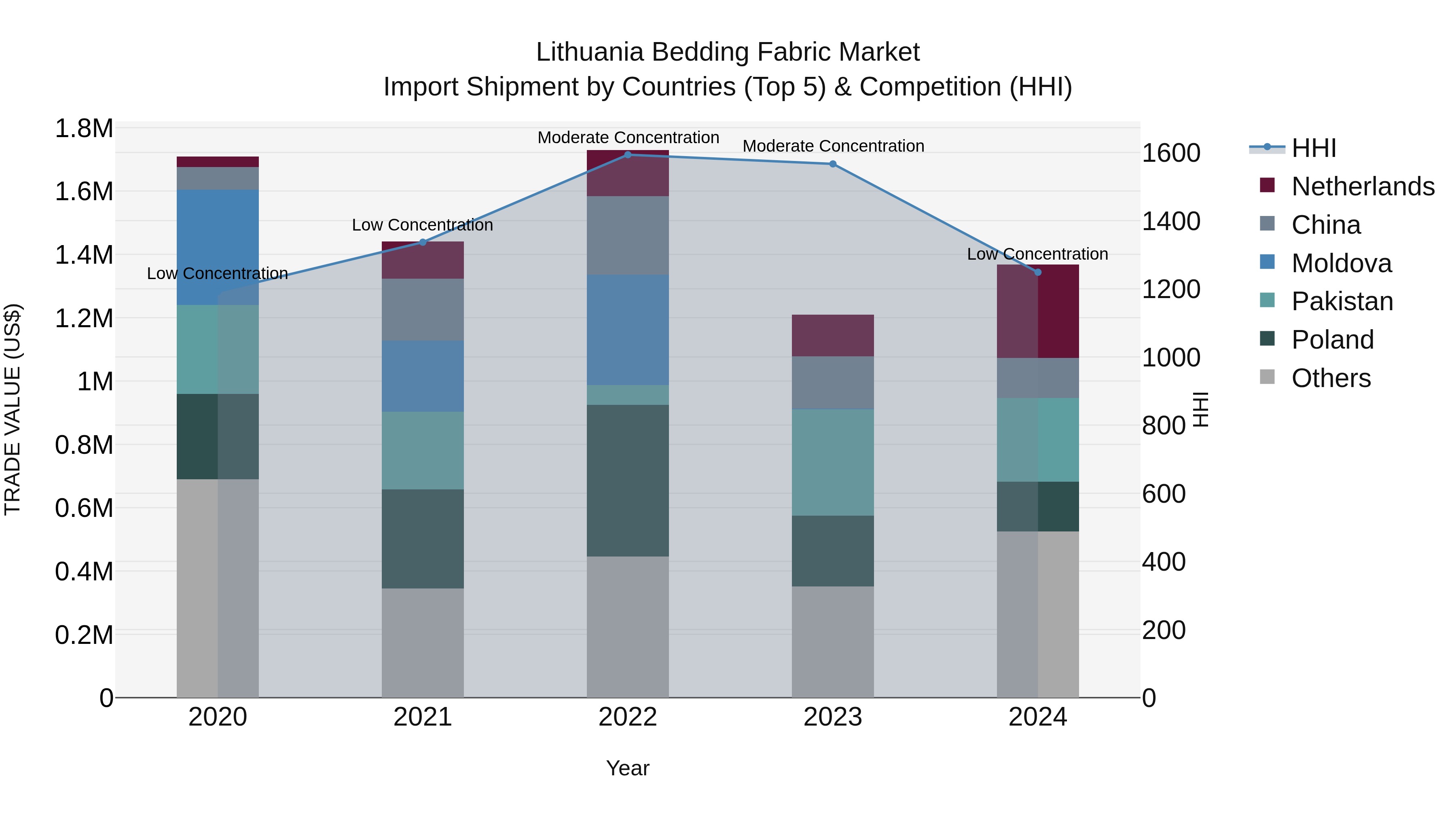 Lithuania Bedding Fabric Market Top 5 Importing Countries and Market Competition (HHI) Analysis