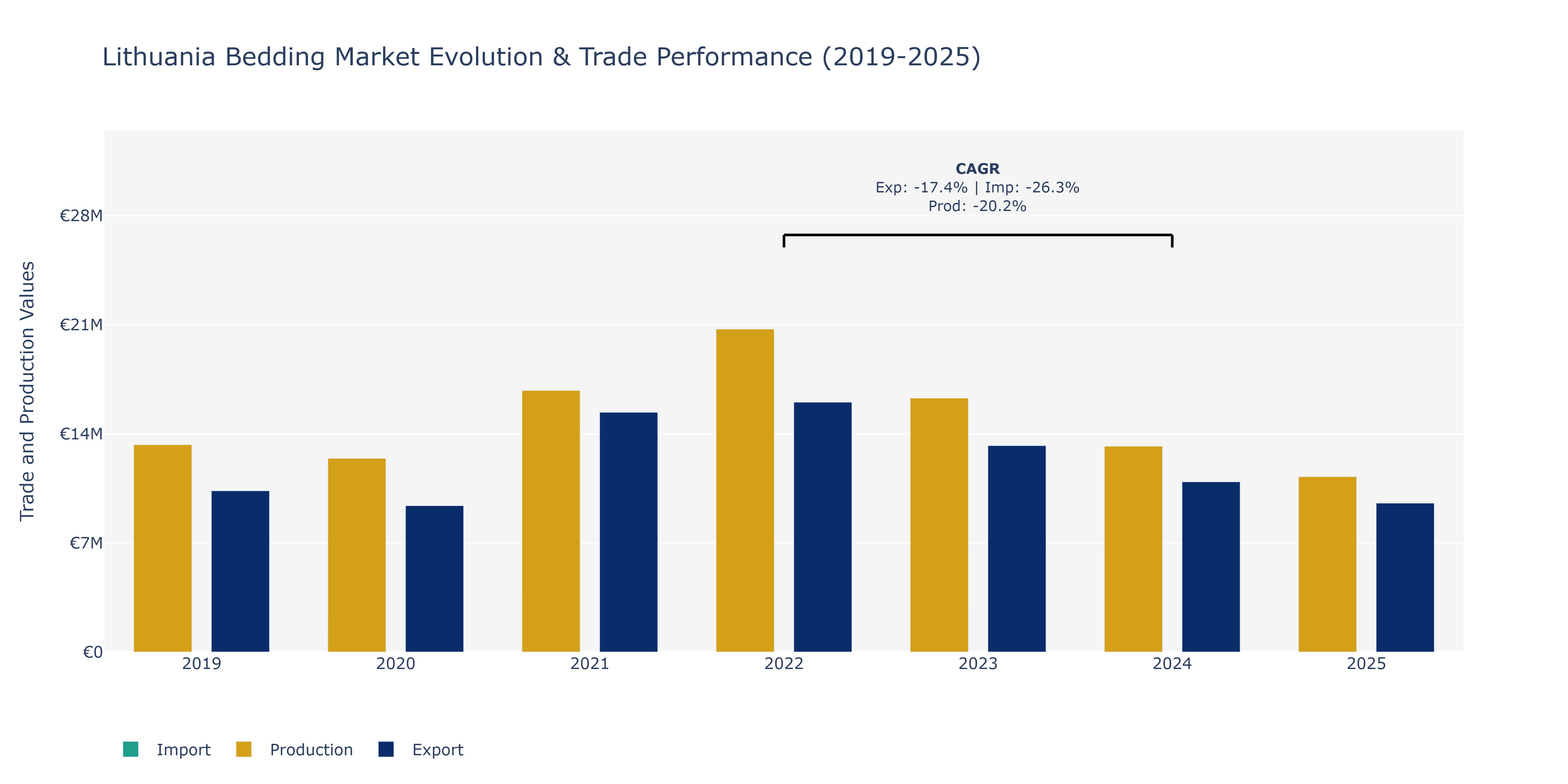 Lithuania Bedding Market: Production & Trade Performance (2019-2025)