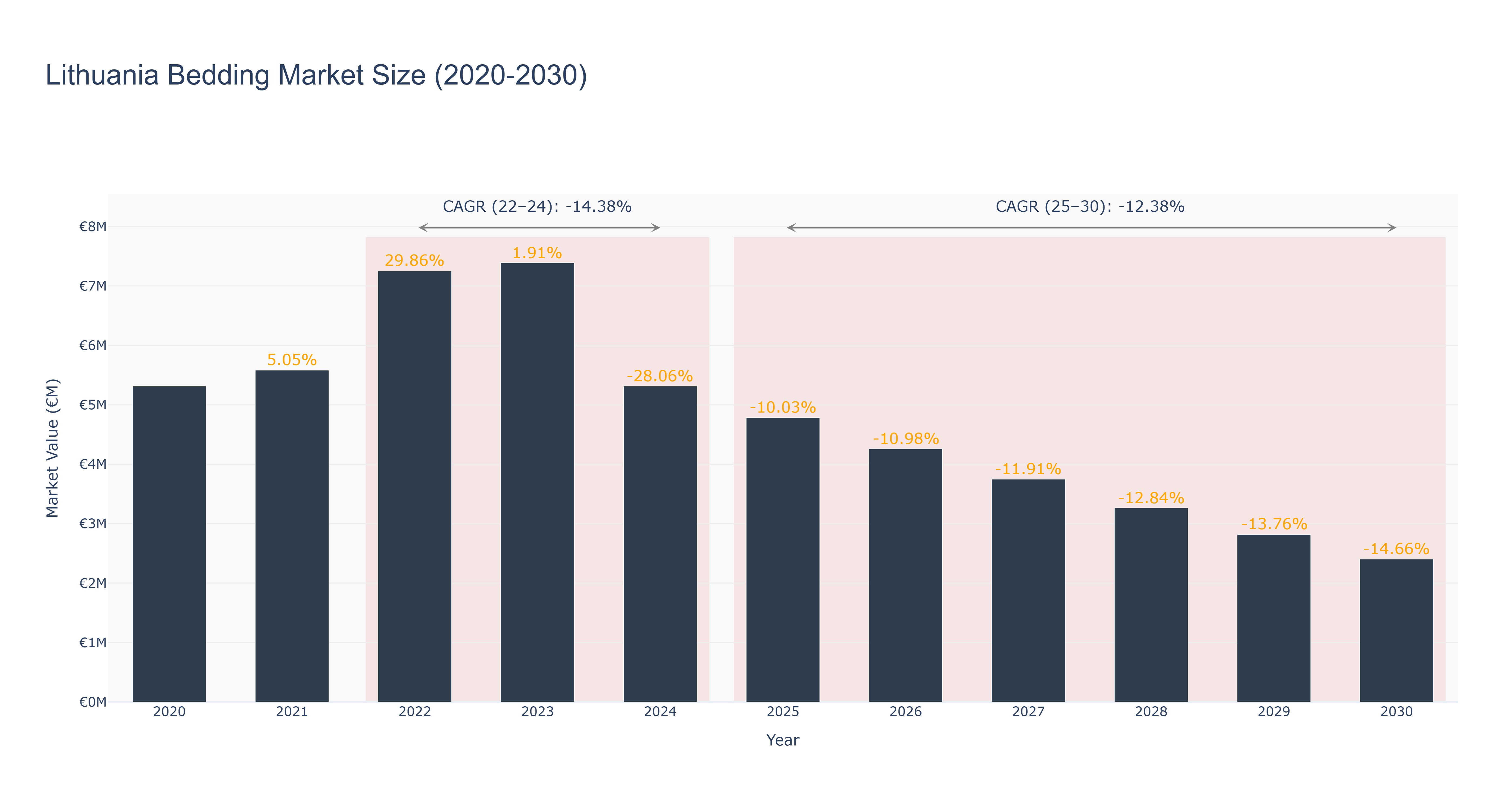 Lithuania Bedding Market Size (2020-2030)