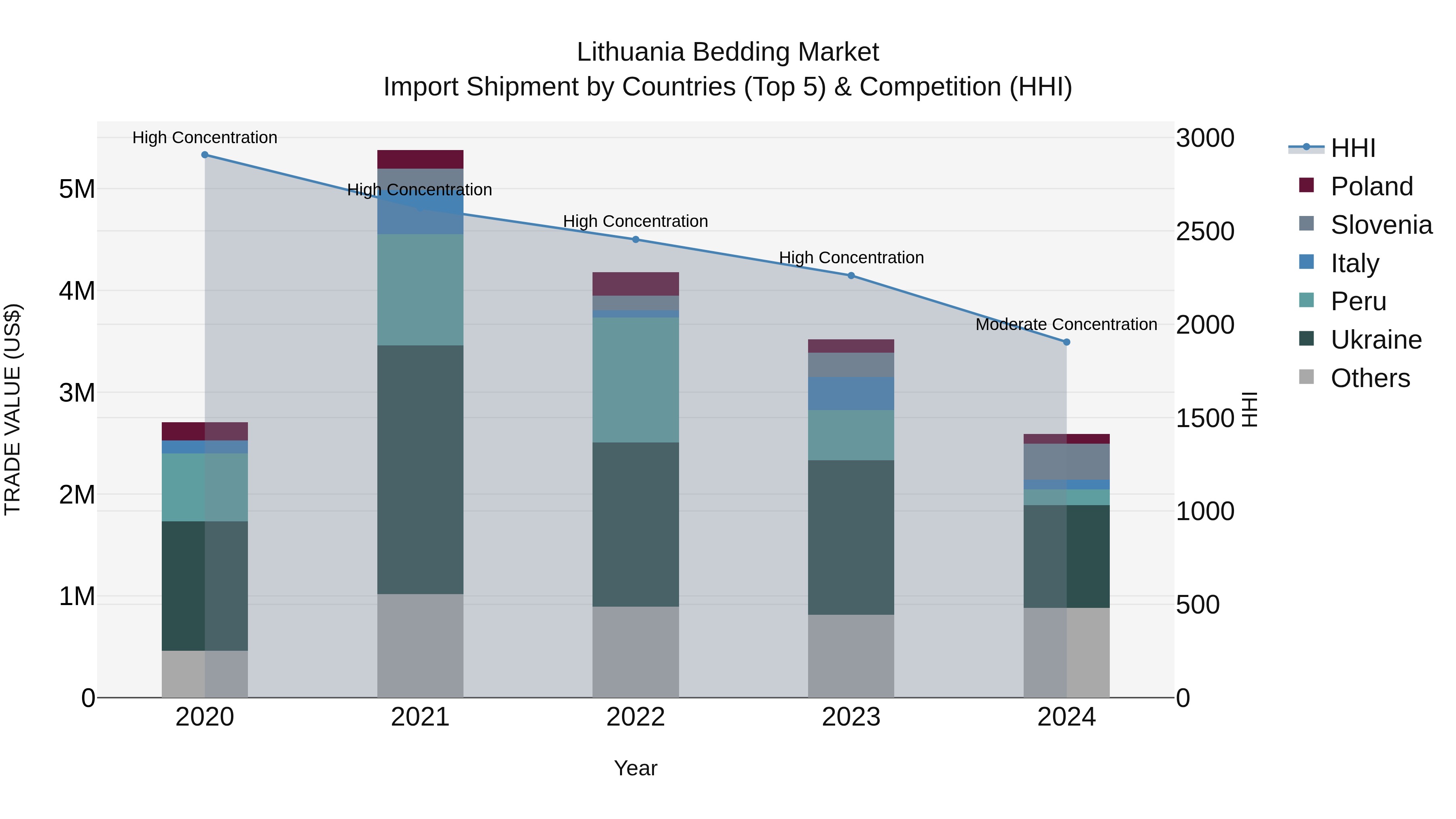 Lithuania Bedding Market Top 5 Importing Countries and Market Competition (HHI) Analysis