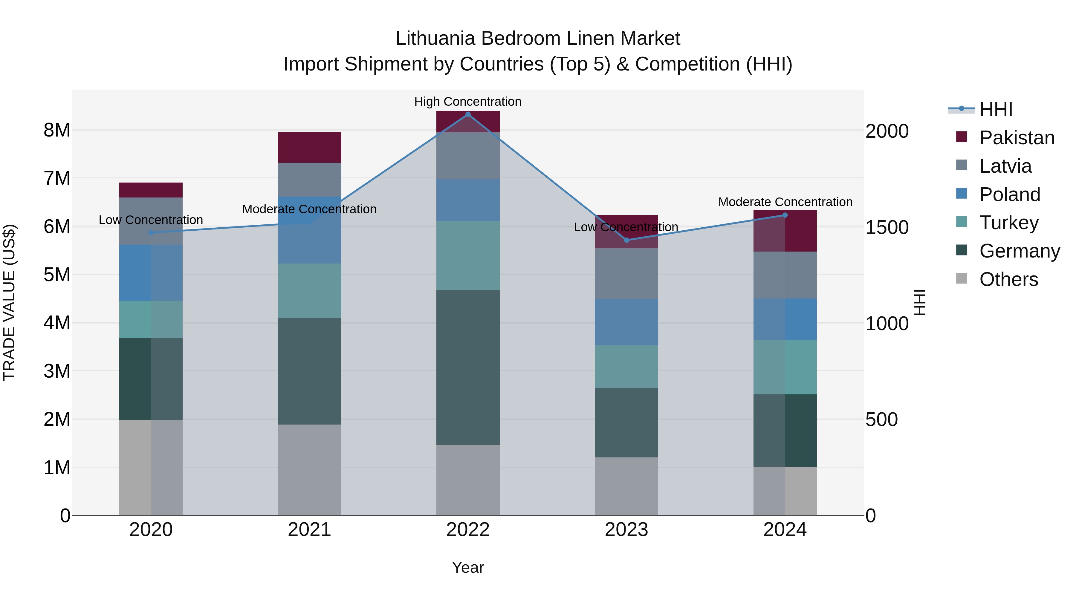 Lithuania Bedroom Linen Market Top 5 Importing Countries and Market Competition (HHI) Analysis